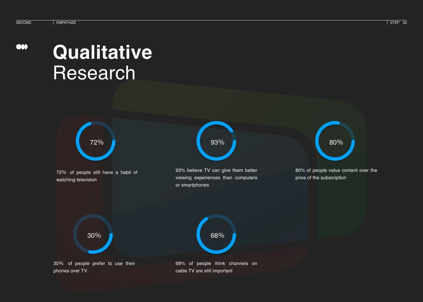 Slide titled 'Qualitative Research' with five data points shown as circular progress bars: 72% of people have a habit of watching television, 93% believe TV offers better viewing experiences, 80% value content over price, 30% prefer using phones over
