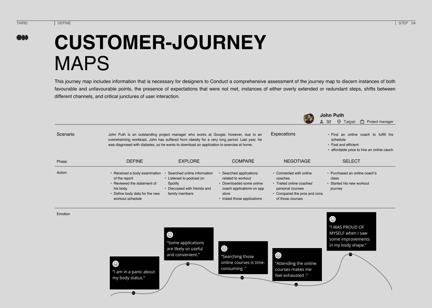 A customer journey map with a gray background, detailing the scenario, phases, actions, and emotions of John Puth, a project manager using online applications to exercise at home, including his experiences, expectations, and emotional responses.