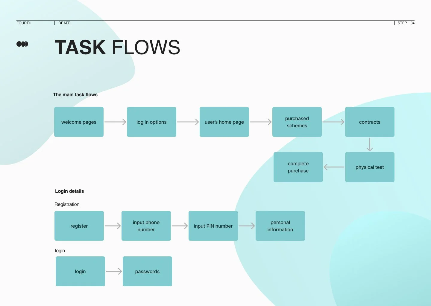 Flowchart illustrating task flows for a user registration and purchase process, including steps for welcome pages, login, home page, purchase schemes, contracts, physical test, registration, input phone number, PIN, and personal information.