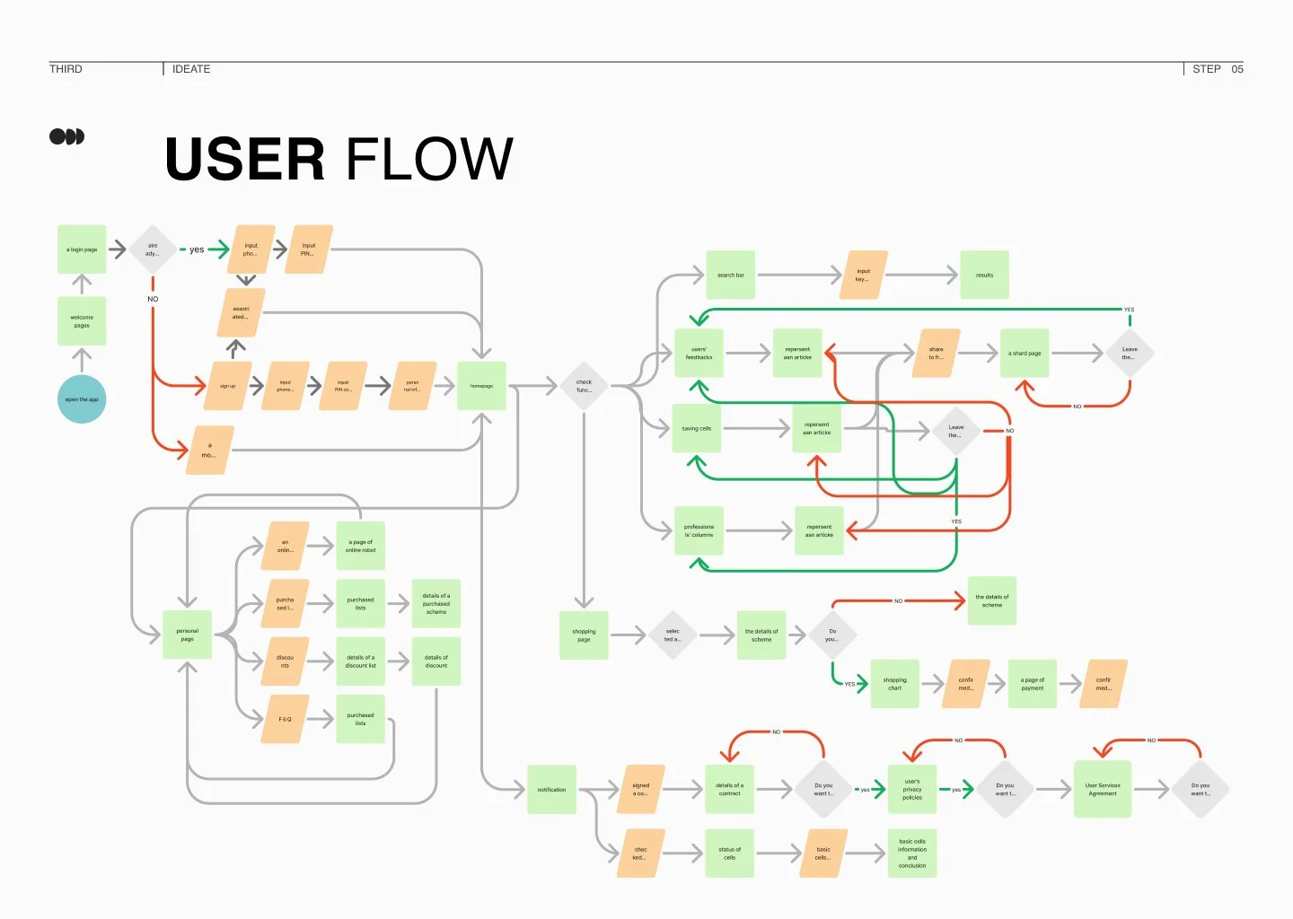Flowchart diagram illustrating user flow for a website or app, with steps such as login, sign-up, homepage, search, feedback, sharing, and checkout processes.