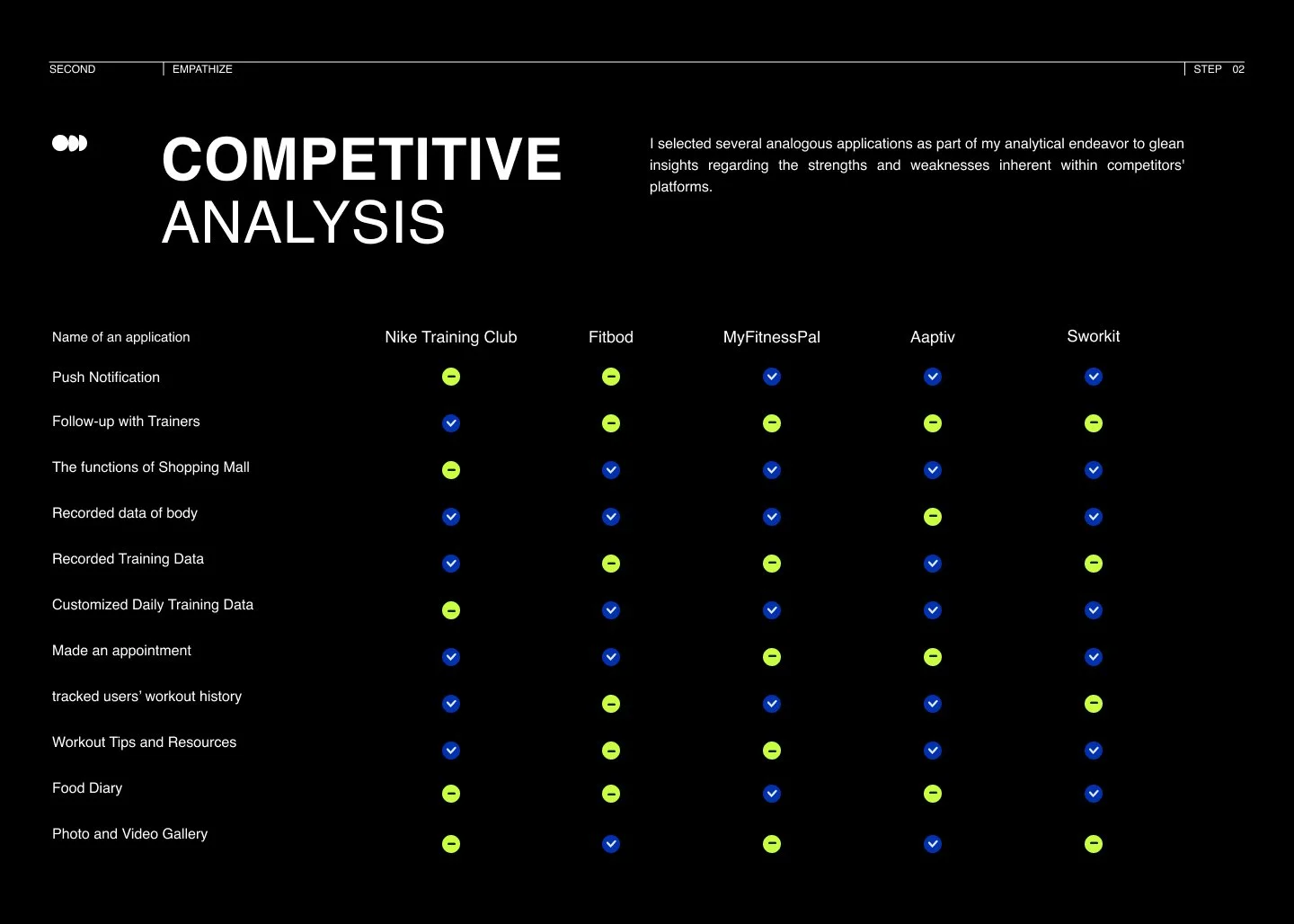 Comparison chart of fitness applications analyzing features such as push notification, follow-up with trainers, data recording, appointment scheduling, workout history, tips, food diary, and media gallery, with checkmarks and minus signs indicating feature availability.