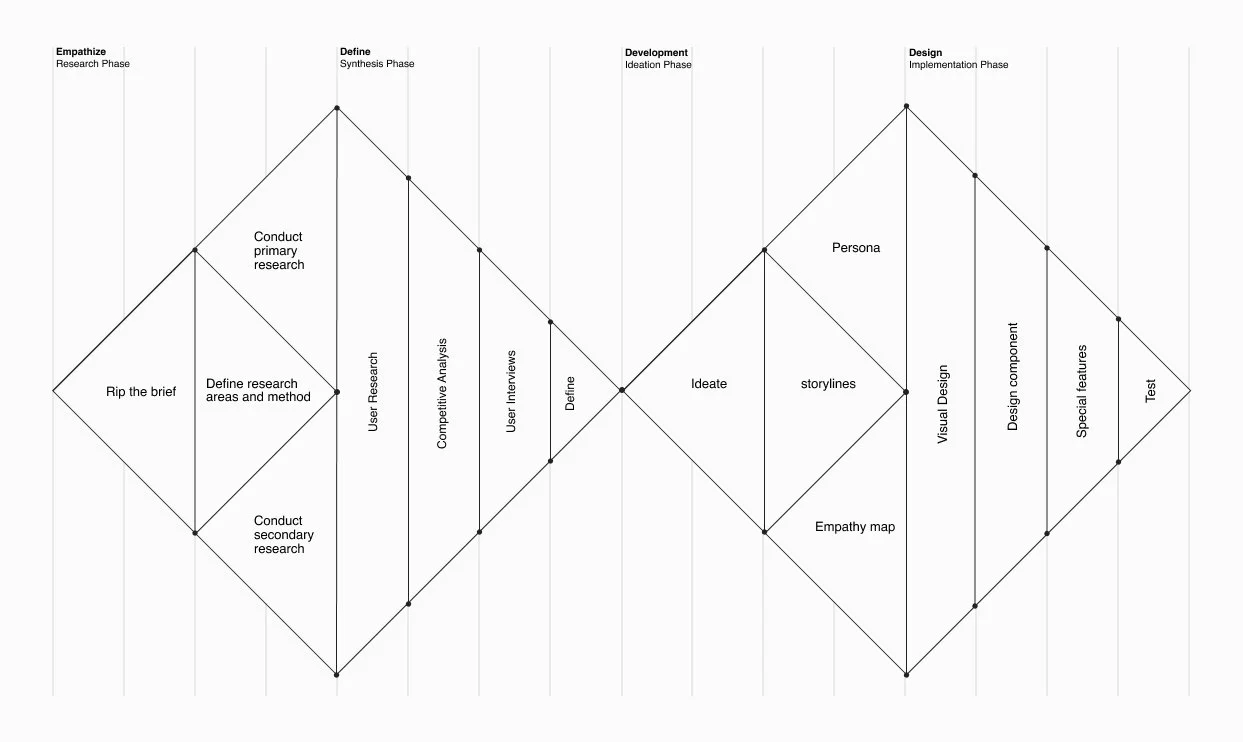 Flowchart illustrating the stages of a design thinking process, including Empathize, Define, Development, and Design phases, with specific activities such as research, analysis, ideation, and testing.