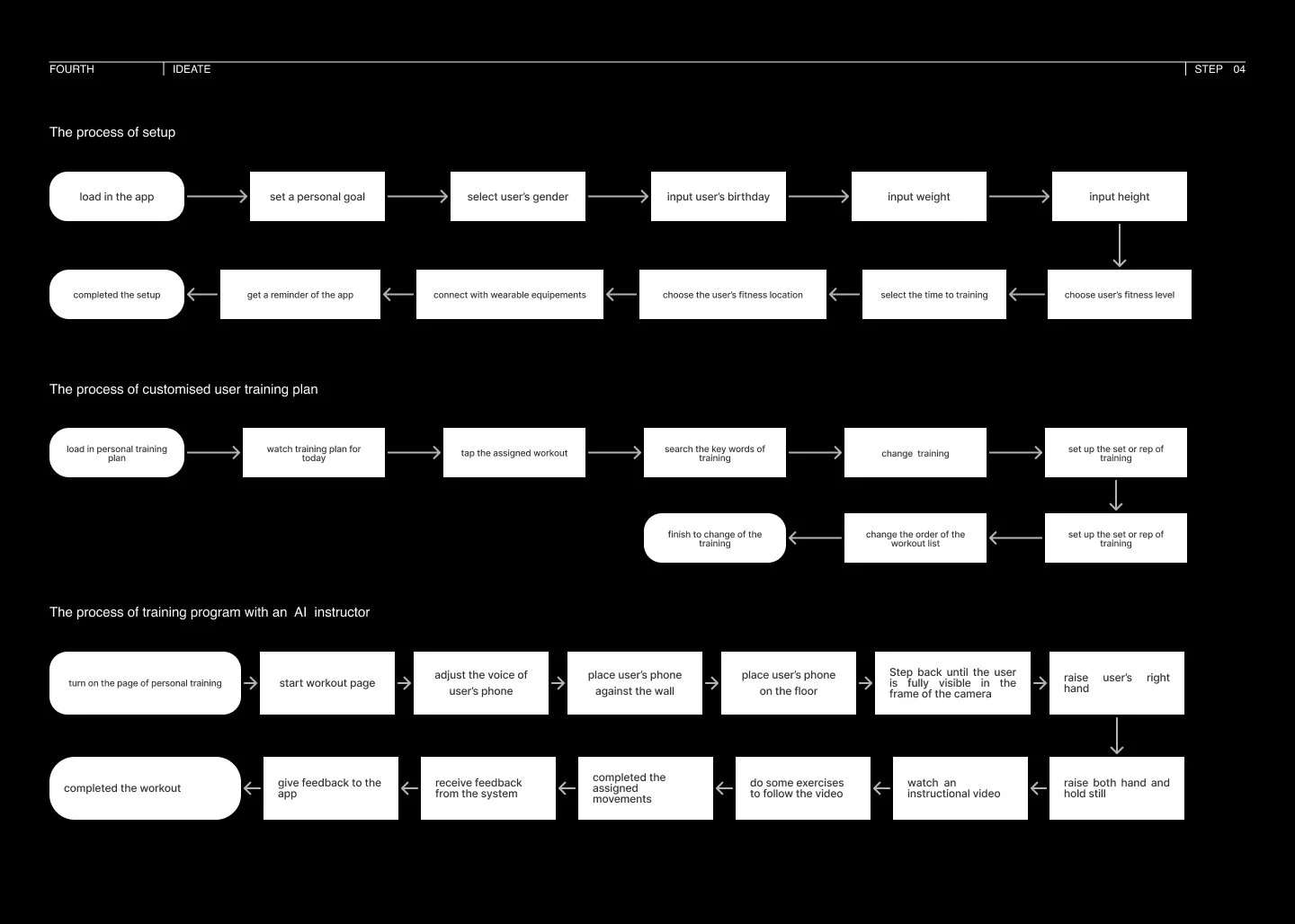 Flowchart outlining three processes: setup, customized training plan, and AI instructor training program, with steps connected by arrows.