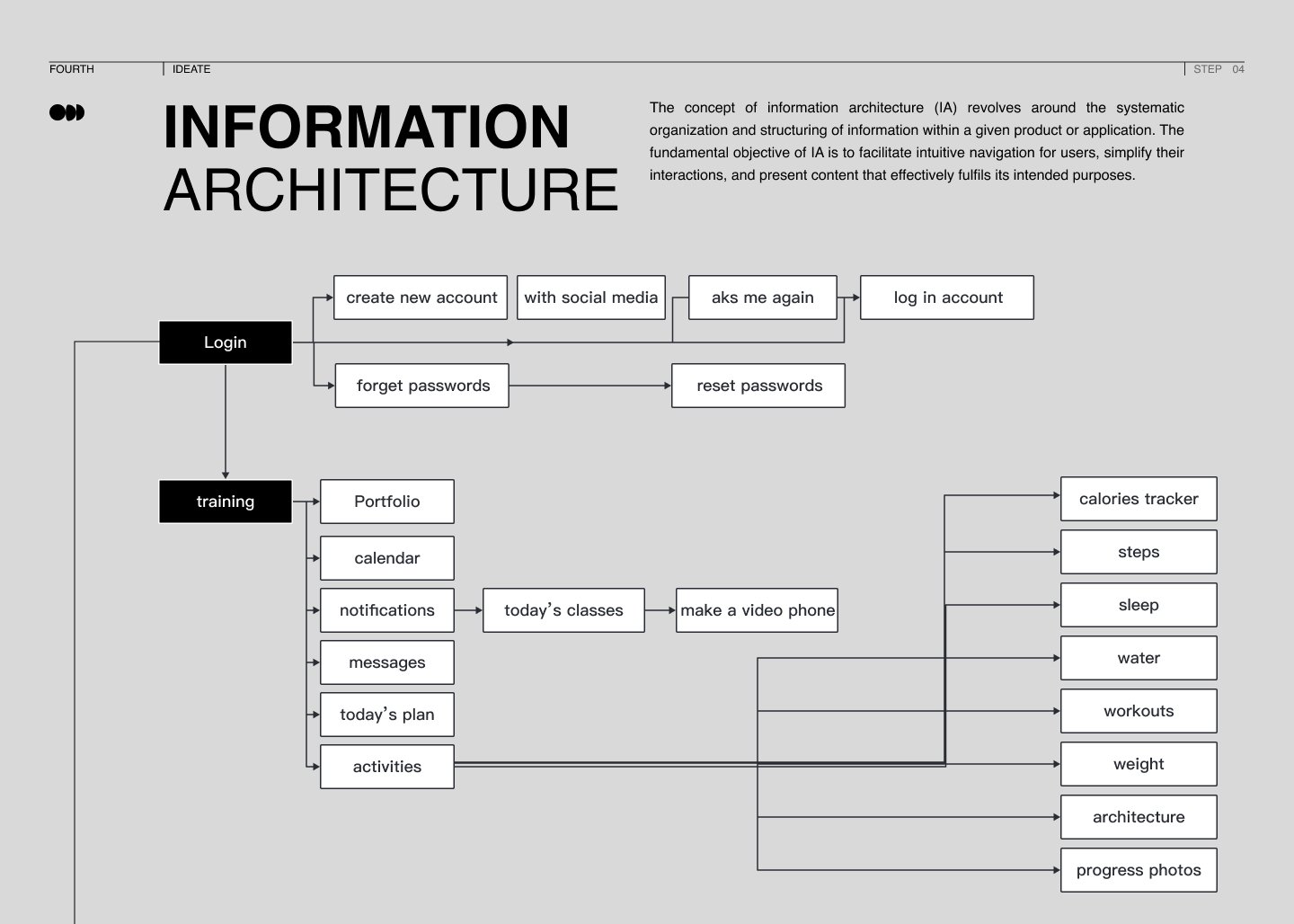 Diagram showing information architecture flowchart for an application, with sections on login, training, and features like portfolio, calendar, notifications, and activities, leading to various tracking and activity options.