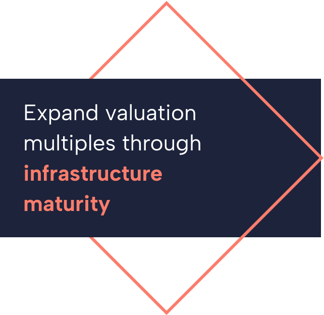 Graphic with dark background and pink diamond shape outlining a dark rectangle containing the text: "Expand valuation" and "multiples through infrastructure maturity," with the words "infrastructure" and "maturity" highlighted in pink."}