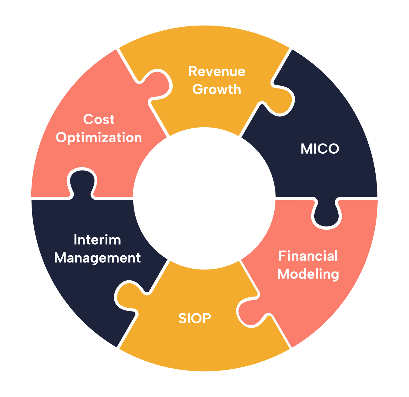 A circular diagram with puzzle-piece segments labeled Cost Optimization, Revenue Growth, MICO, Financial Modeling, SIOP, Interim Management, and Cost Optimization.