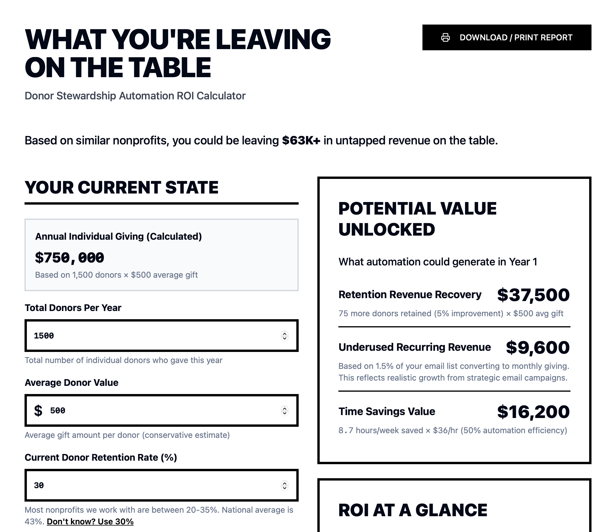 A report titled 'What You're Leaving on the Table' from a Donor Stewardship Automation ROI Calculator. It shows current donation stats, including $750,000 annual individual giving, 1500 donors, and an average $500 gift. It also displays potential value unlocked with automation, such as $37,500 retention revenue recovery, $9,600 underused recurring revenue, and $16,200 time savings.