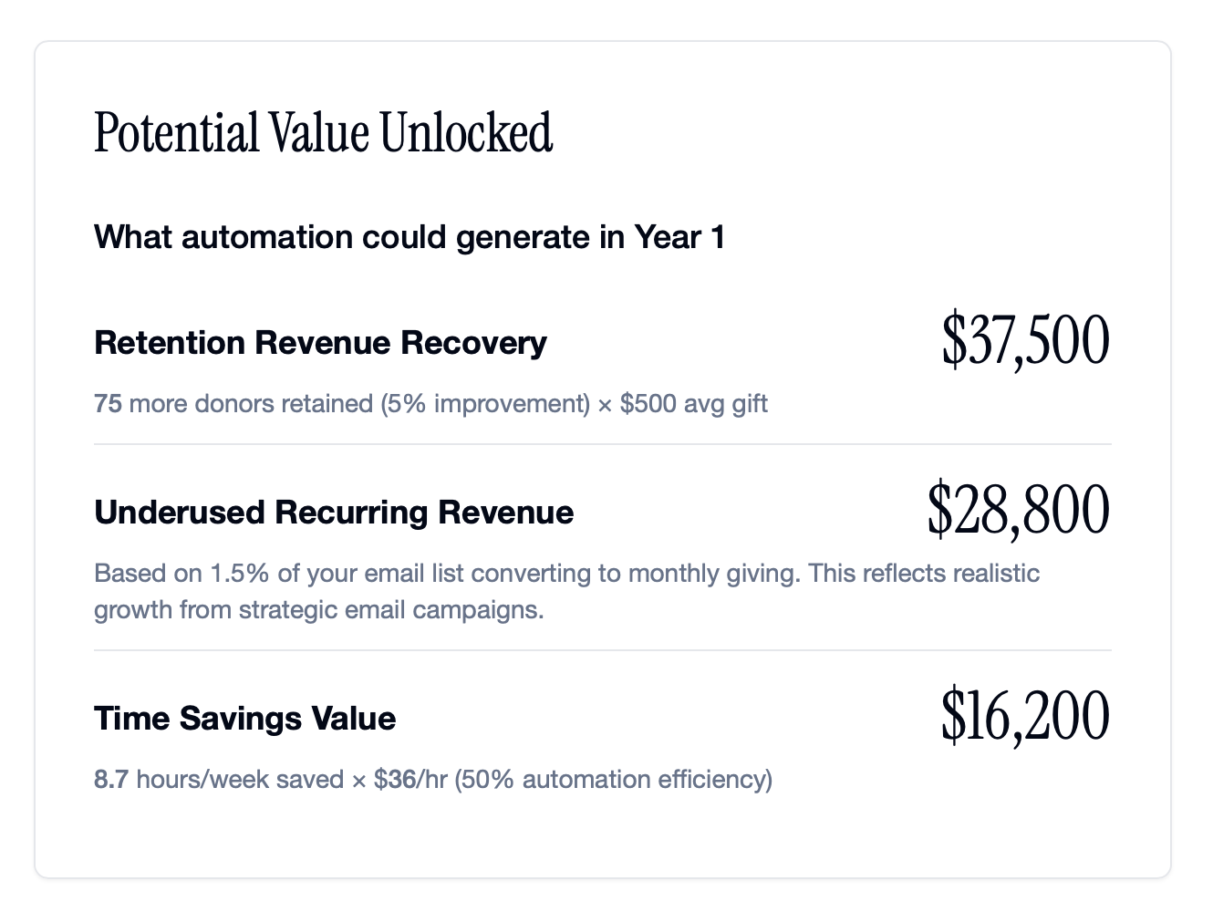A financial report slide titled 'Potential Value Unlocked' showing three projected revenue figures: 'Retention Revenue Recovery' of $37,500, 'Underused Recurring Revenue' of $28,800, and 'Time Savings Value' of $16,200, with brief explanations for each.