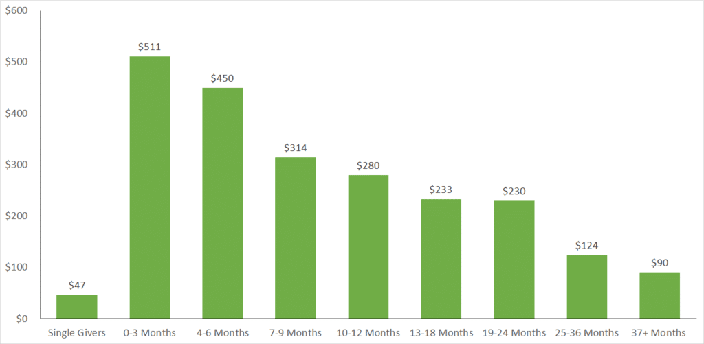 Bar chart showing the five-year donor value by time to second gift. Donors who give a second time within 0-3 months have the highest lifetime value at $511, compared to $47 for single givers. Value drops significantly with each passing window.