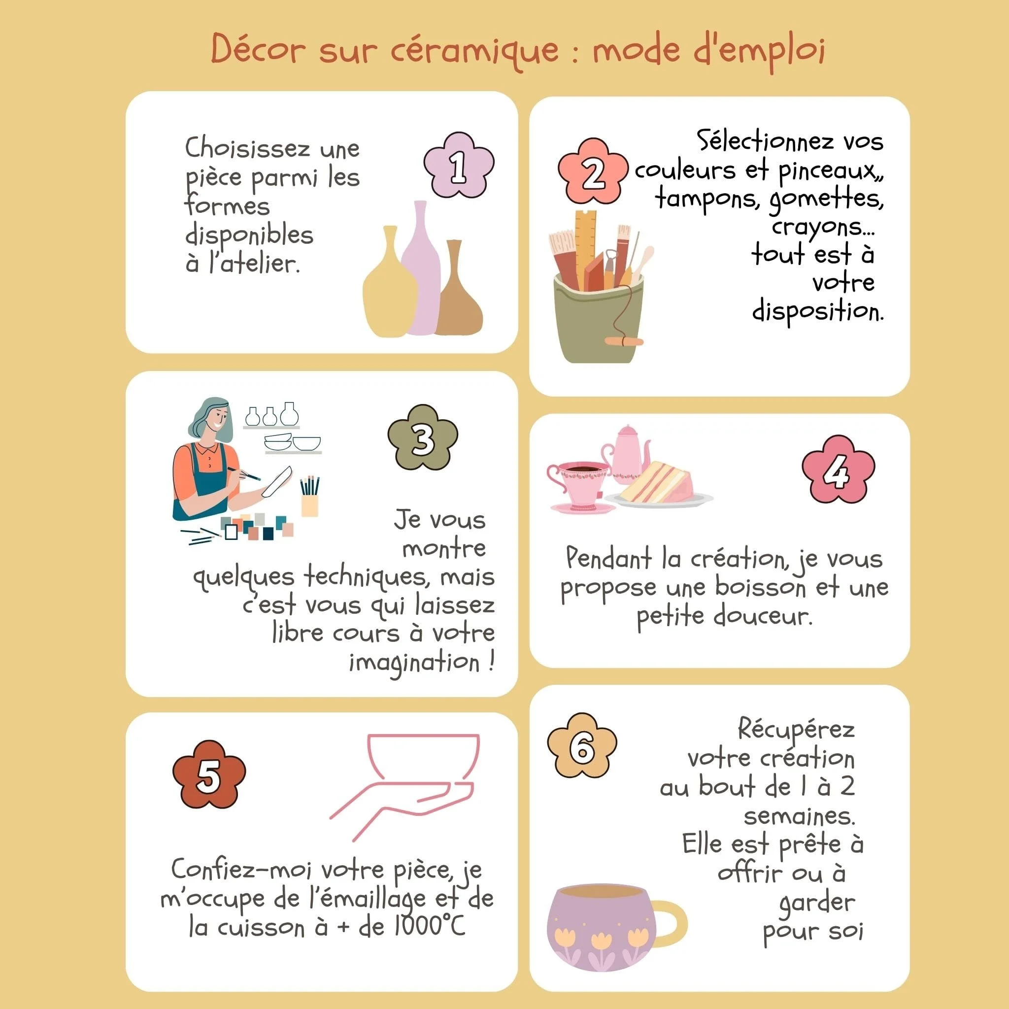 Guide d'utilisation pour la décoration sur céramique, comprenant six étapes illustrées : sélectionner une pièce, choisir ses couleurs et outils, voir des techniques de décoration, proposer une boisson et une douceur, confier la pièce pour émaillage et cuisson, récupérer la création après deux semaines.