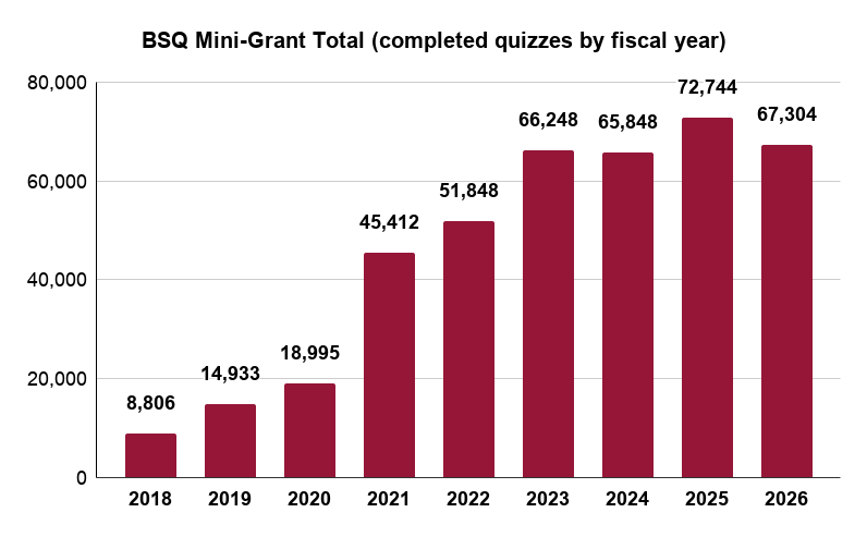 Bar chart showing the total number of BSQ Mini-Grant completed quizzes by fiscal year from 2018 to 2026, with the highest number in 2025 at 72,744.