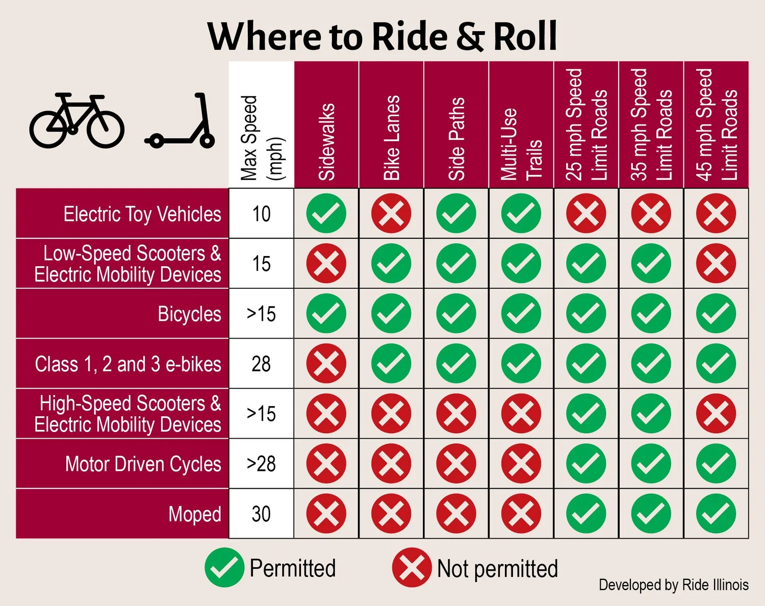 Micromobility Guidance — Ride Illinois