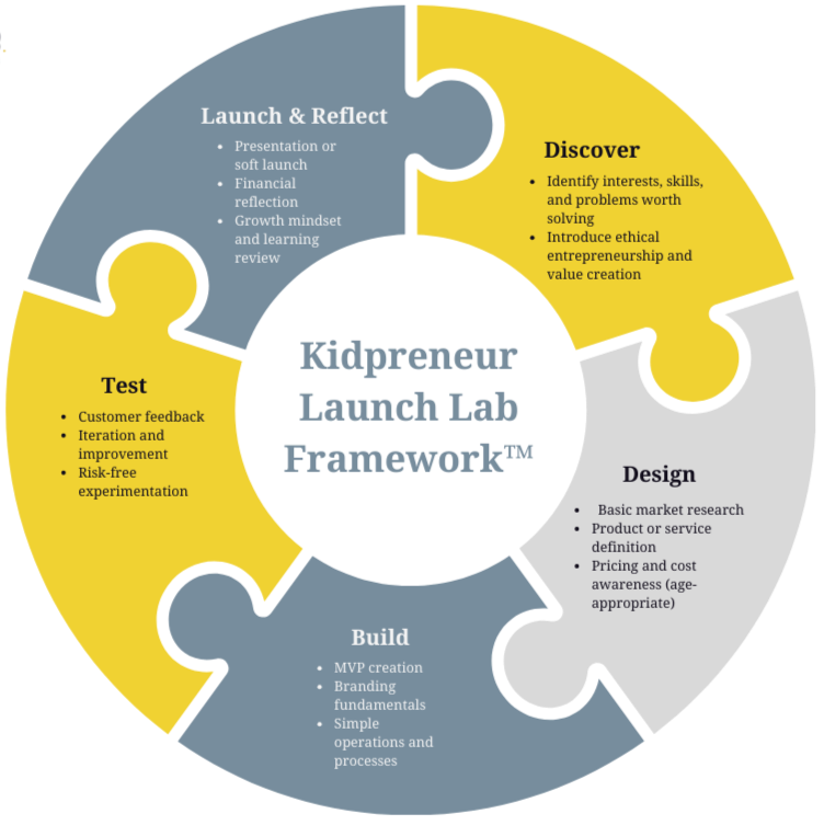 Diagram of a Kidpreneur Launch Lab Framework™ with stages: Discover, Design, Build, Test, and Launch & Reflect.