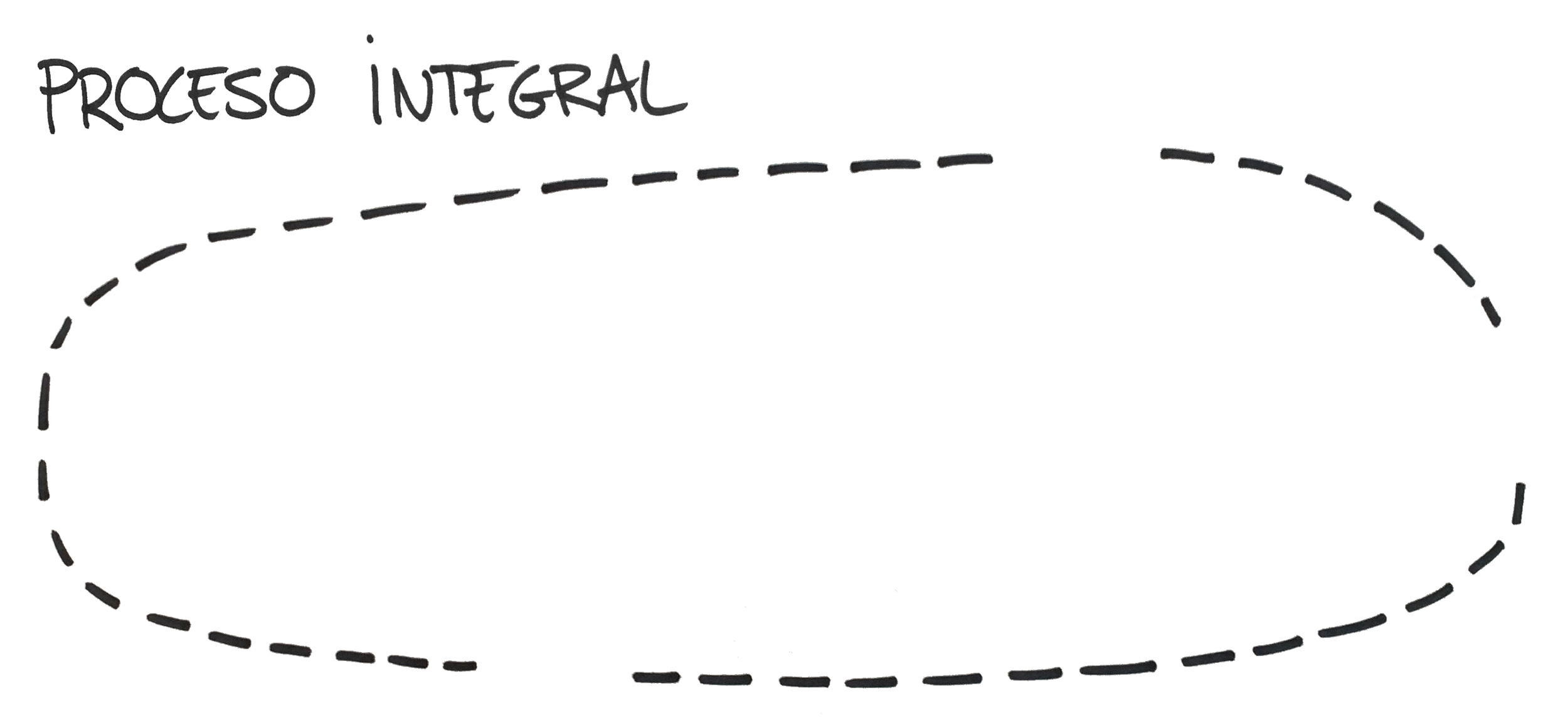 Diagrama del proceso integral, mostrando un ciclo horizontal con etapas conectadas en secuencia.