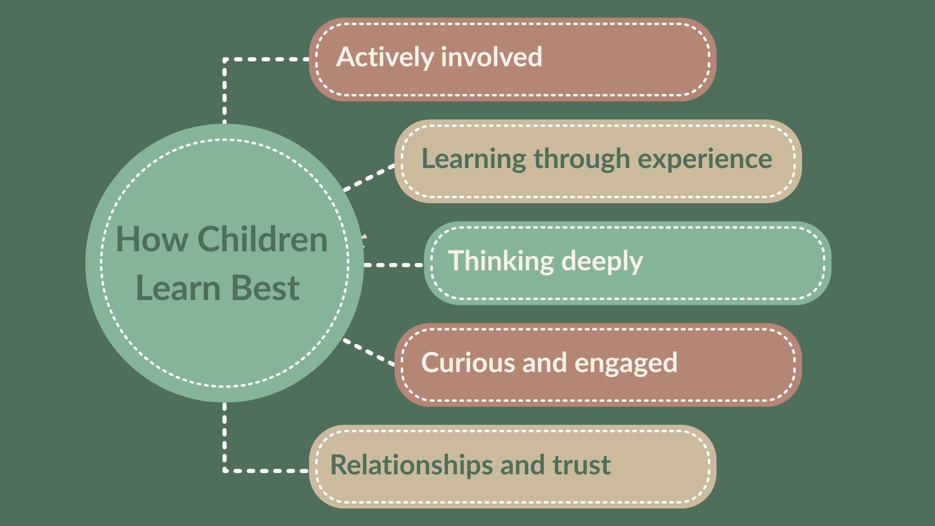 Diagram titled 'How Children Learn Best' listing key factors: Actively involved, Learning through experience, Thinking deeply, Curious and engaged, Relationships and trust.