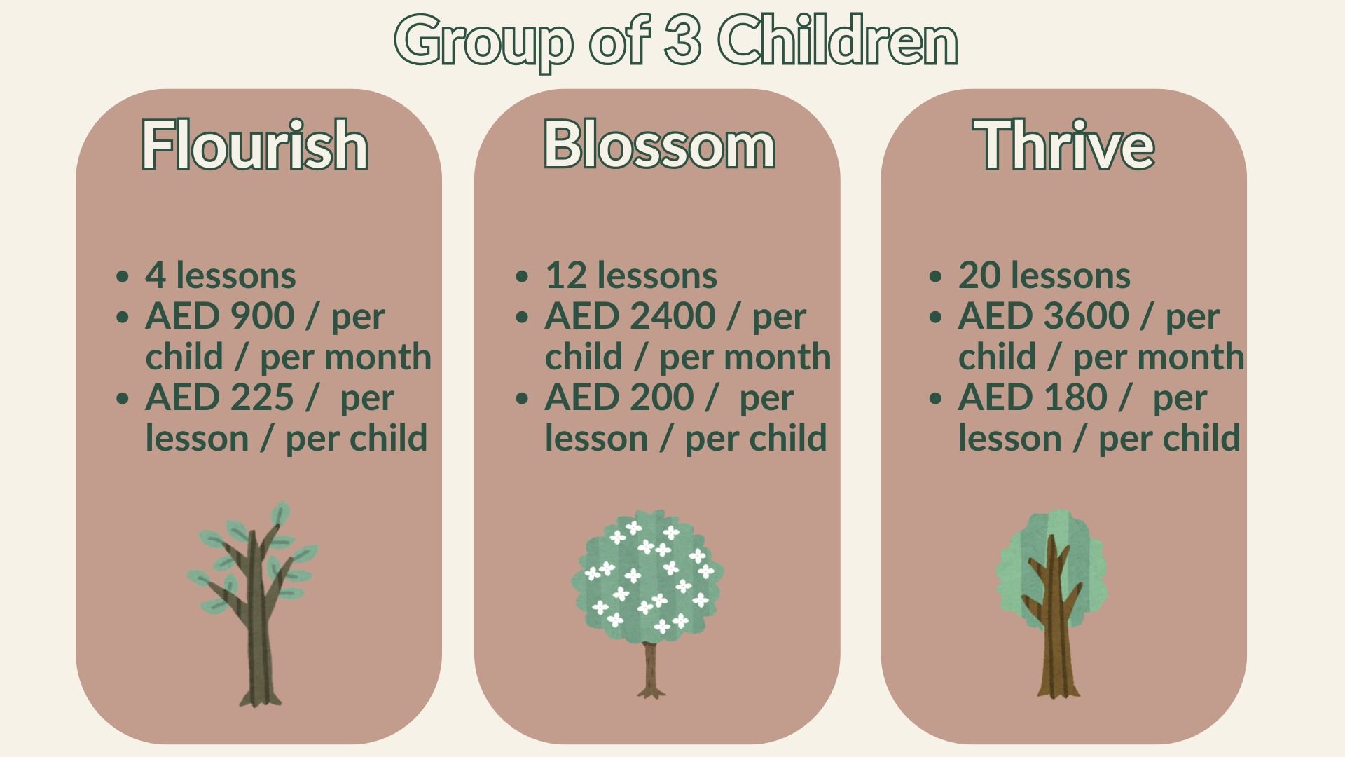Information about a tiered program for children, divided into three stages: Flourish, Blossom, and Thrive, with details about lessons and monthly costs for each stage, and accompanying tree icons.