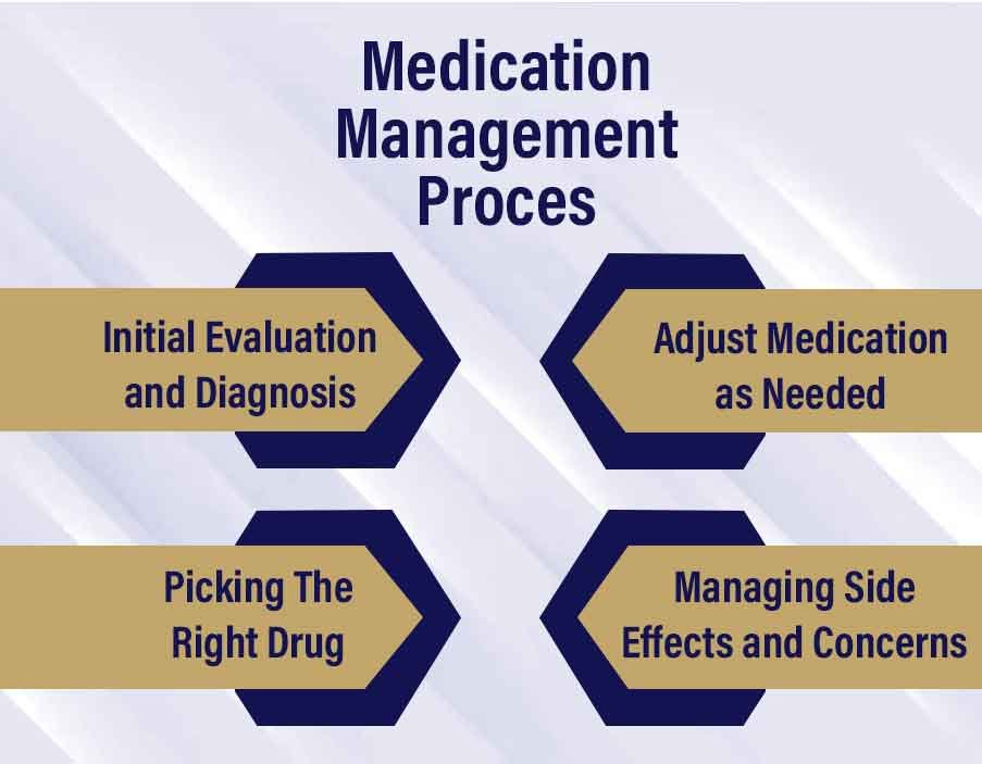 Medication Management
