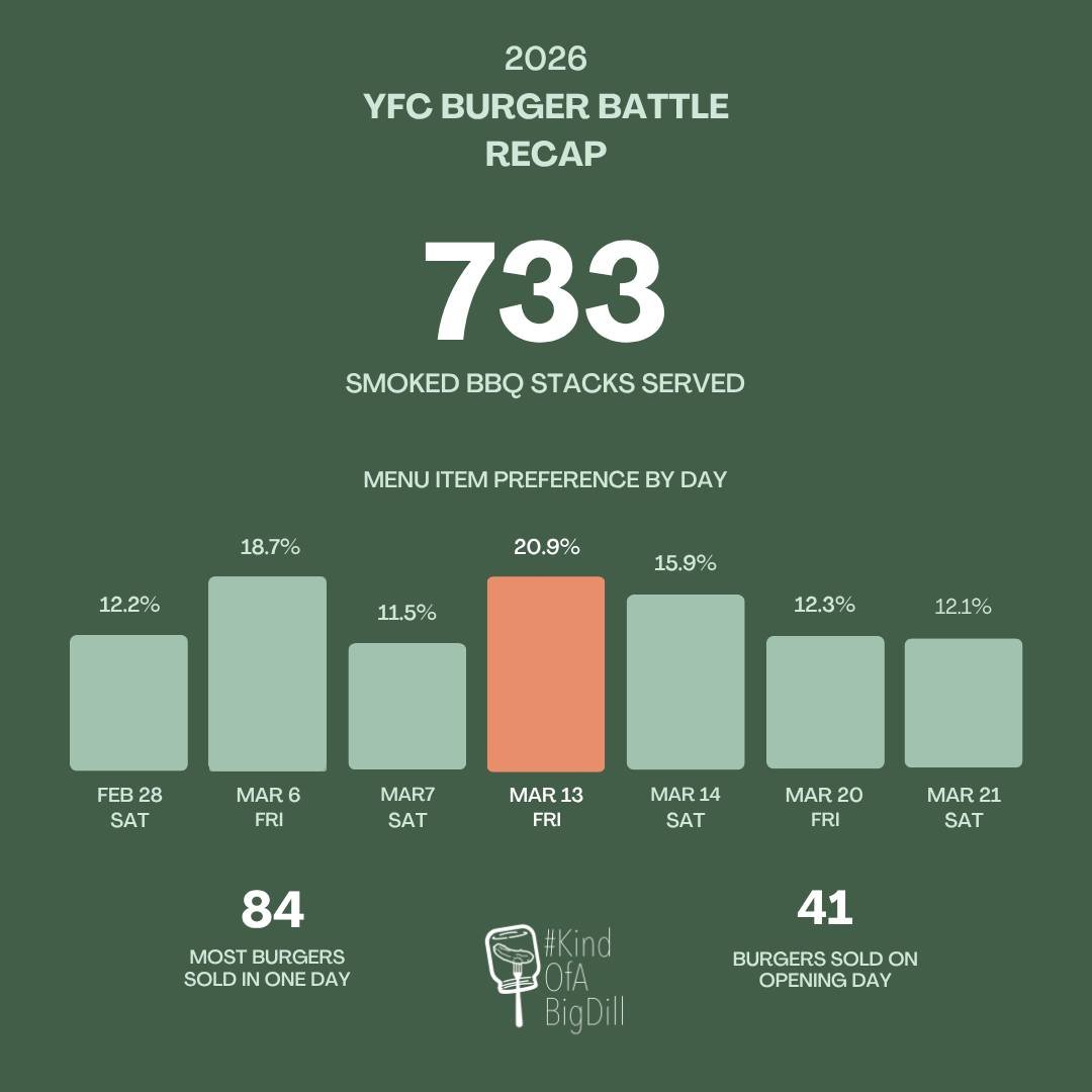 🎉 733 burgers served! 🎉 We&rsquo;re absolutely blown away by the incredible turnout for YFC Burger Battle 2026! 💚 

A huge THANK YOU to all our amazing guests who came out to show some love for Chef Sarah&rsquo;s mouthwatering creation! 

Frederic