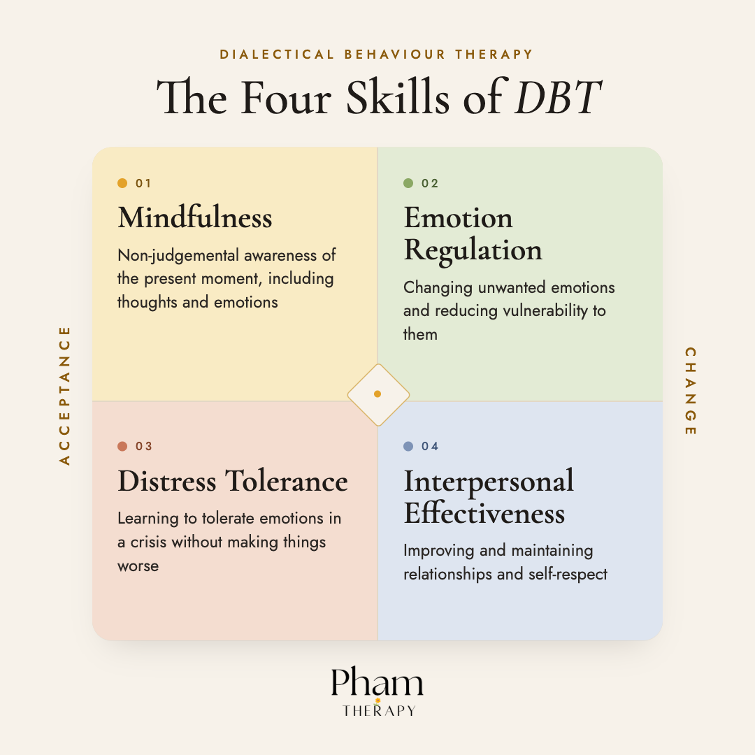 4 core pillars of DBT, mundfulness, emotional regulation, distress tolerance, interpersonal effectiveness