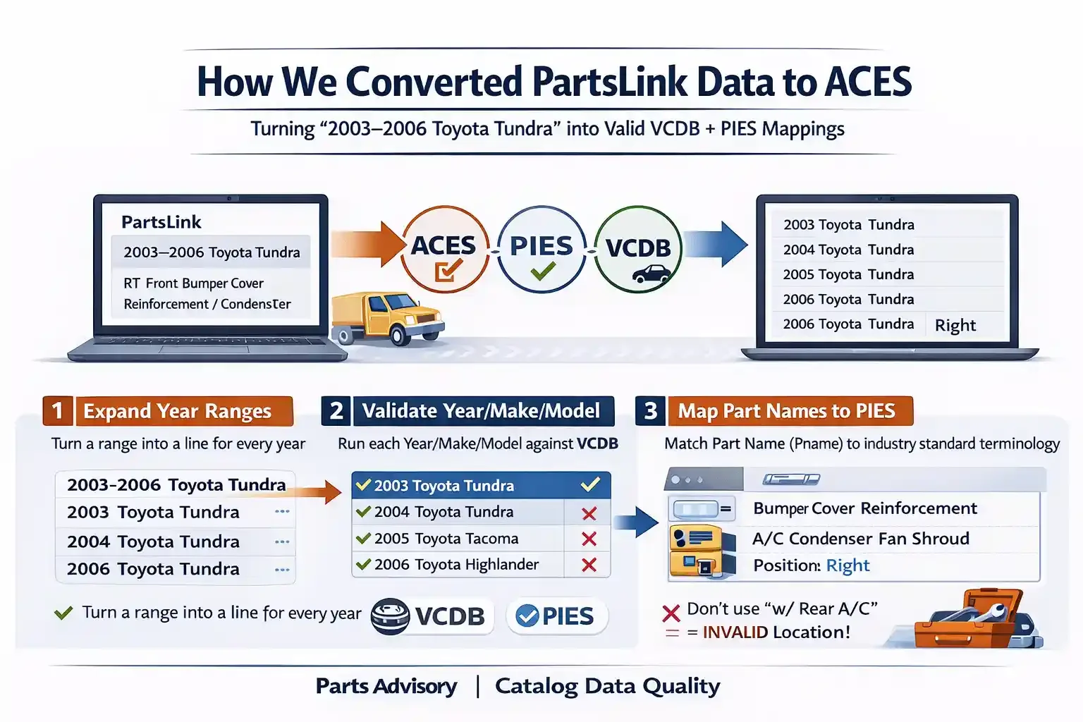 How We Converted PartsLink Data to ACES