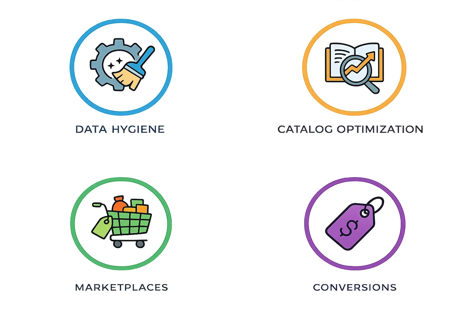 Flowchart showing four main steps: Data Hygiene with a broom and gear icon, Catalog Optimization with a book and upward arrow icon, Marketplaces with a shopping cart icon, and Conversions with a price tag icon.