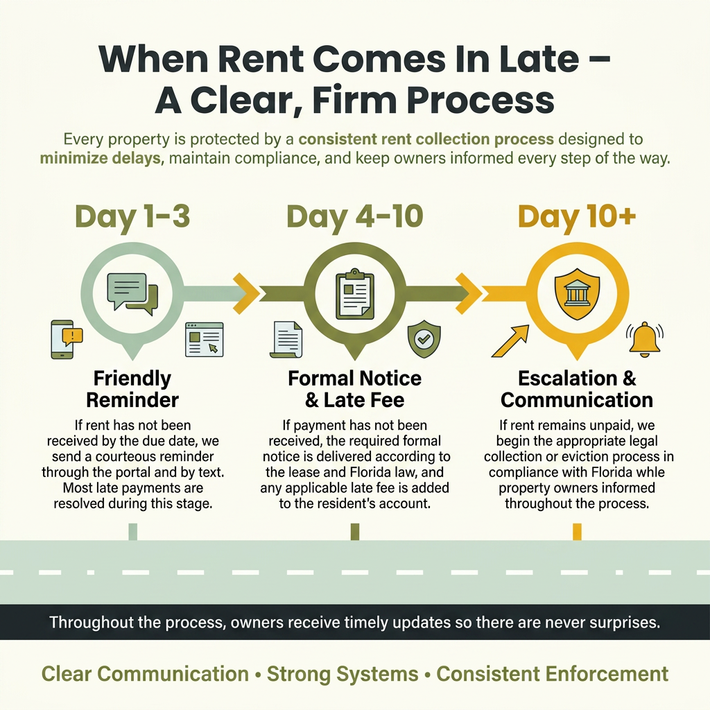 Infographic titled "When Rent Comes In Late — A Clear, Firm Process" explaining a step-by-step process for handling late rent payments. It has three sections: Day 1-3, friendly reminder with icons of a phone, message, and computer; Day 4-10, formal notice and late fee with icons of a clipboard and shield; Day 10+, escalation and communication with icons of a courthouse and bell. The infographic emphasizes clear communication, strong systems, and consistent enforcement in property management.