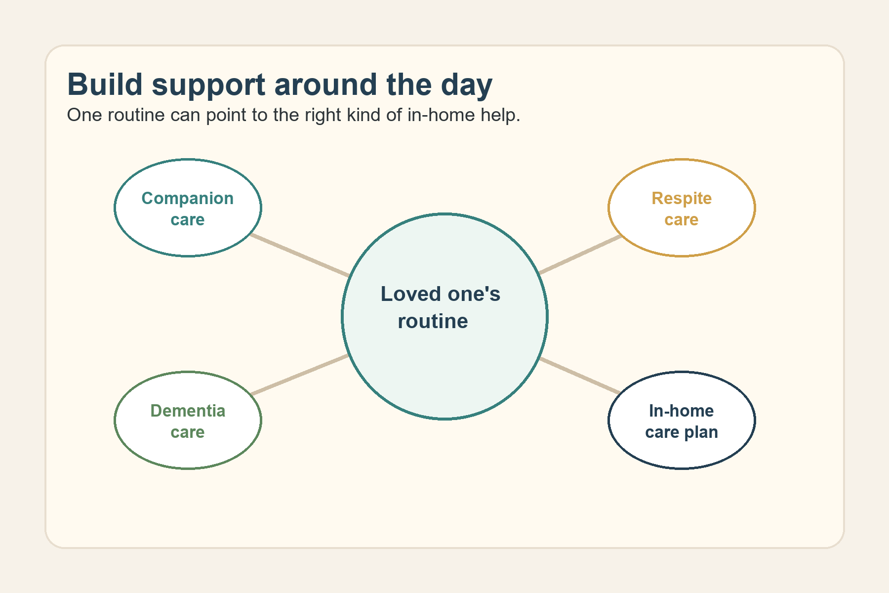 Simple support map showing companion care, respite care, dementia care, and in-home care around a loved one's daily routine.