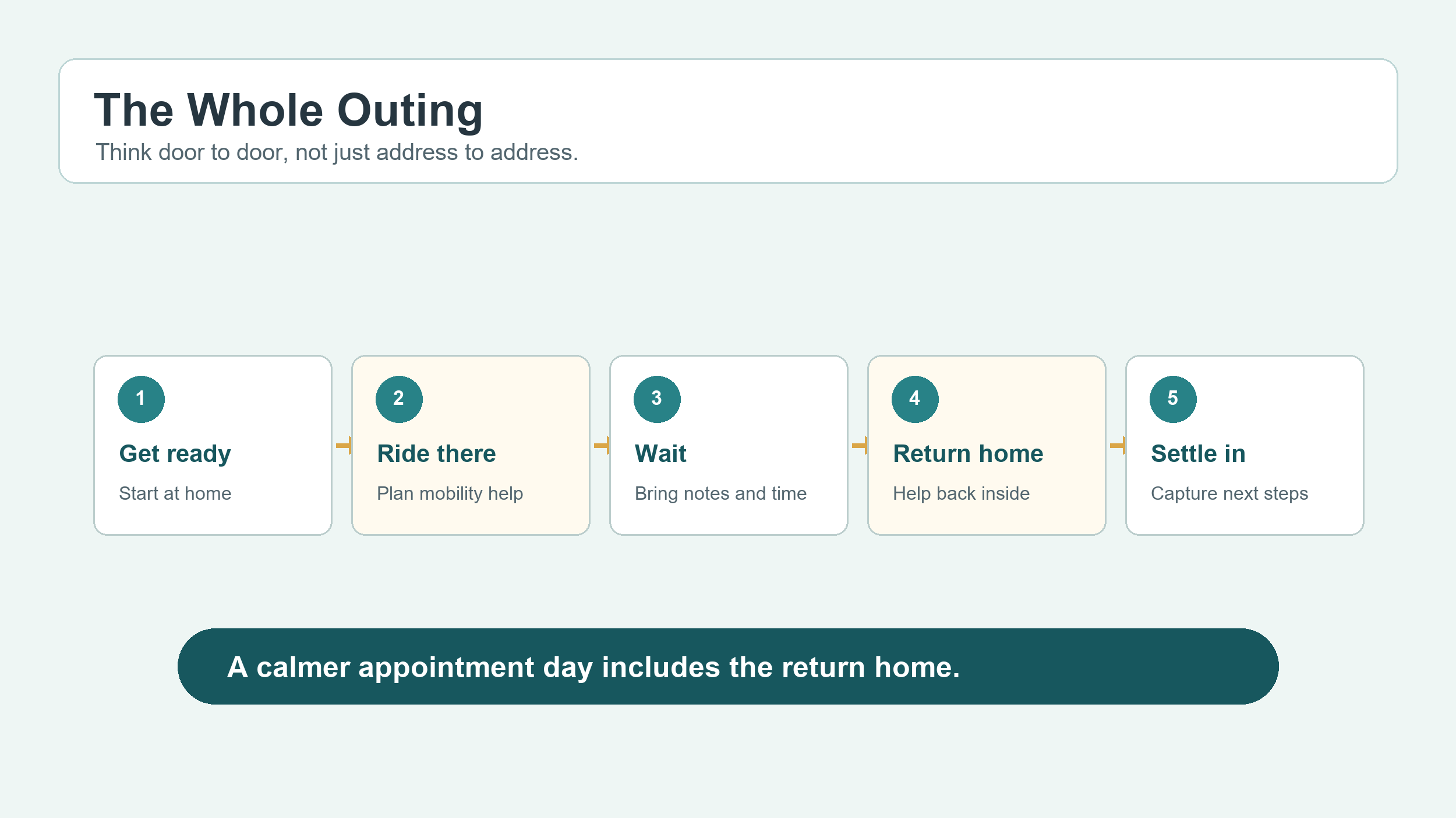 Door-to-door appointment support graphic with the text The Whole Outing and steps for get ready, ride there, wait, return home, and settle in.