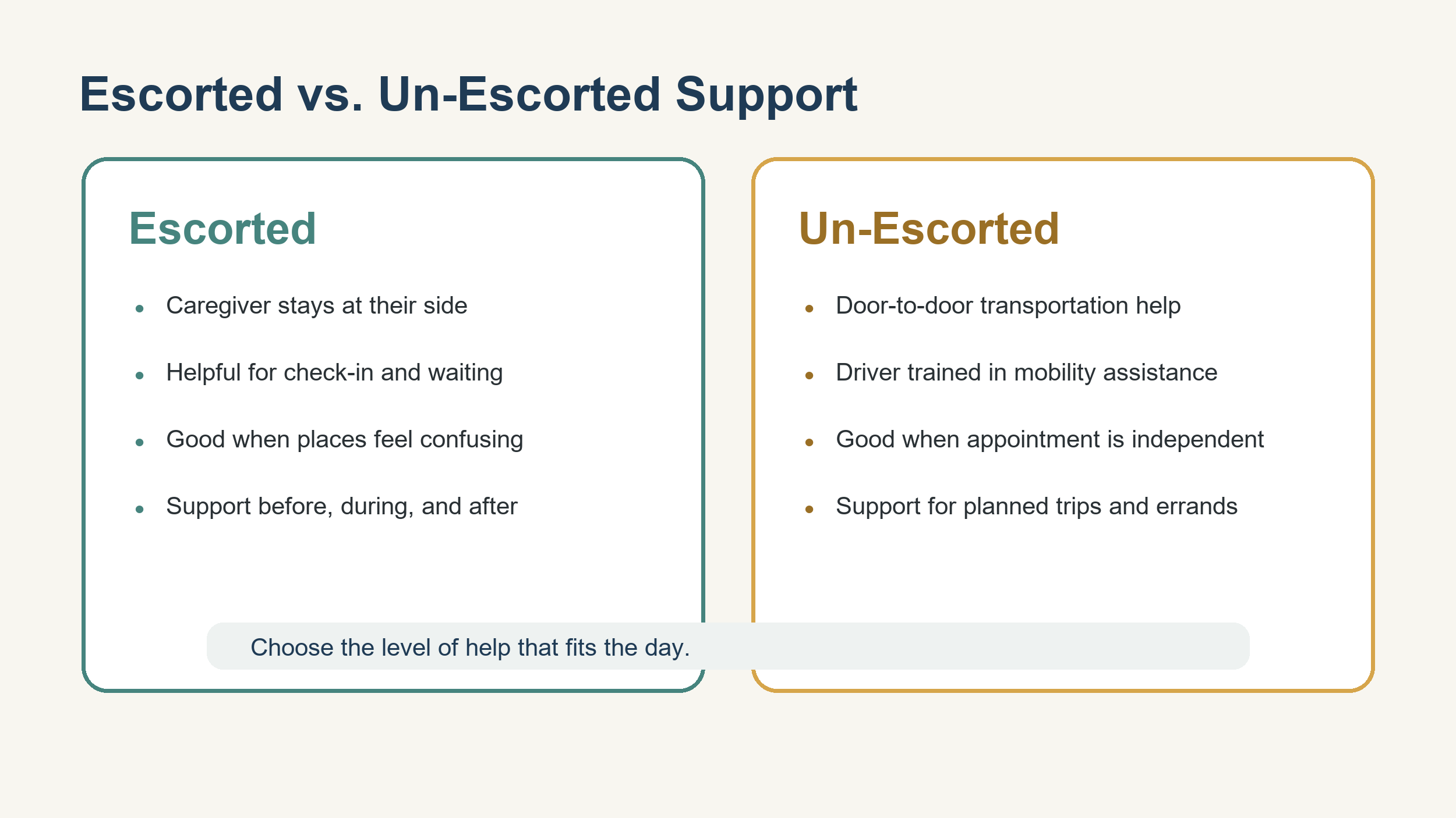 Comparison graphic explaining escorted and un-escorted transportation support options for seniors.