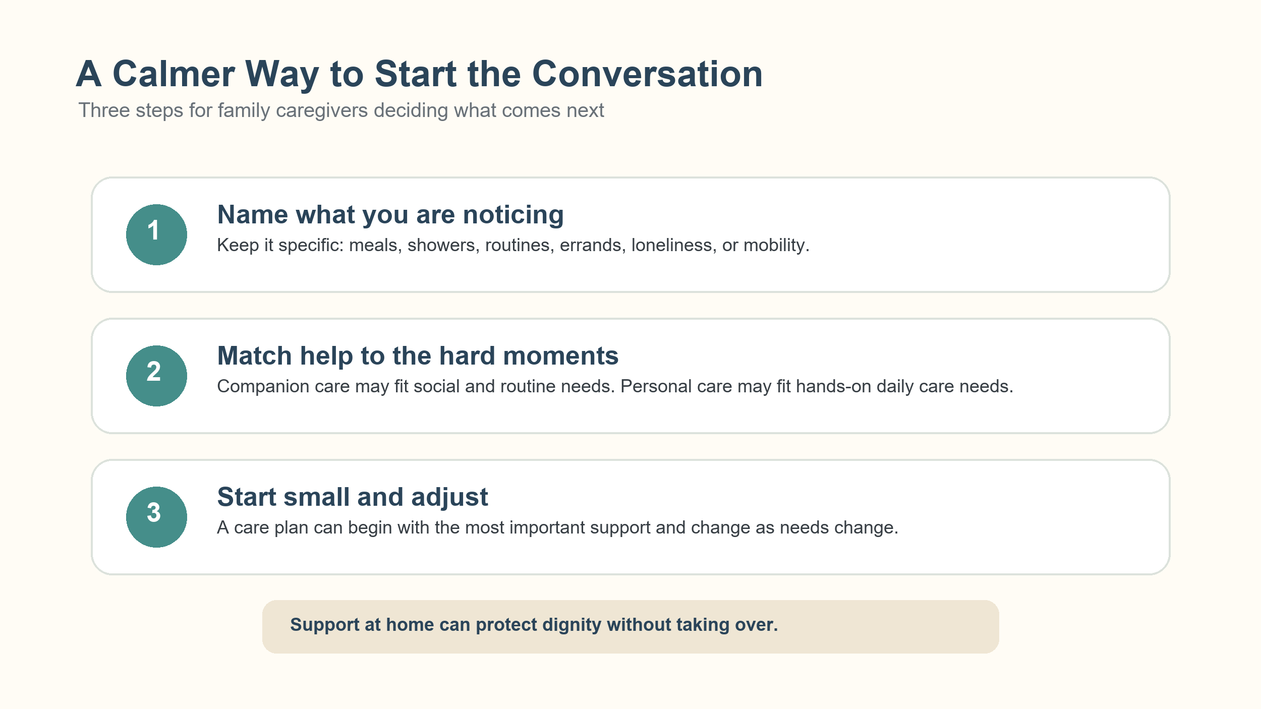Three-step graphic for starting a calmer family conversation about in-home support."