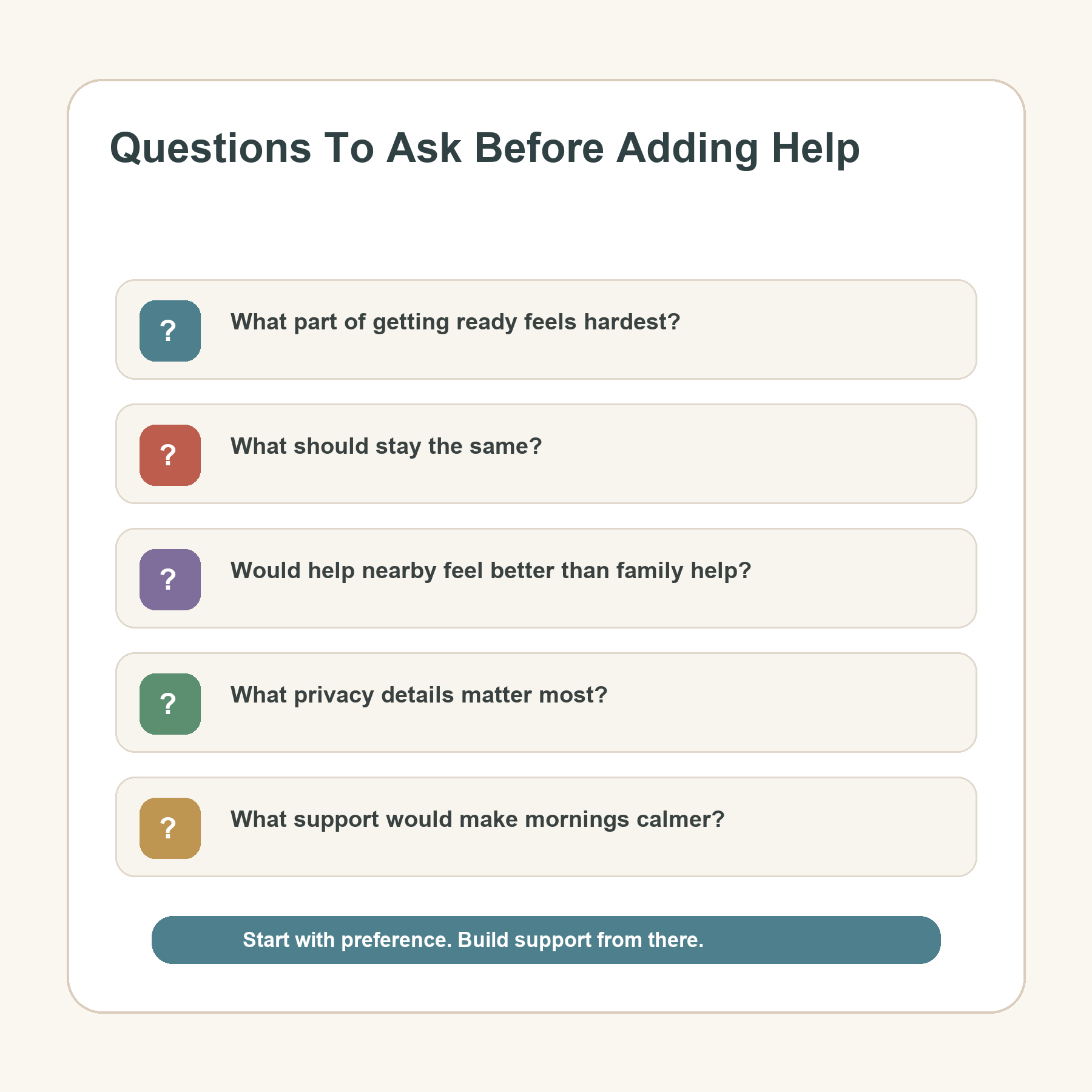 Question guide infographic titled Questions To Ask Before Adding Help with conversation prompts about dressing and hygiene support.
