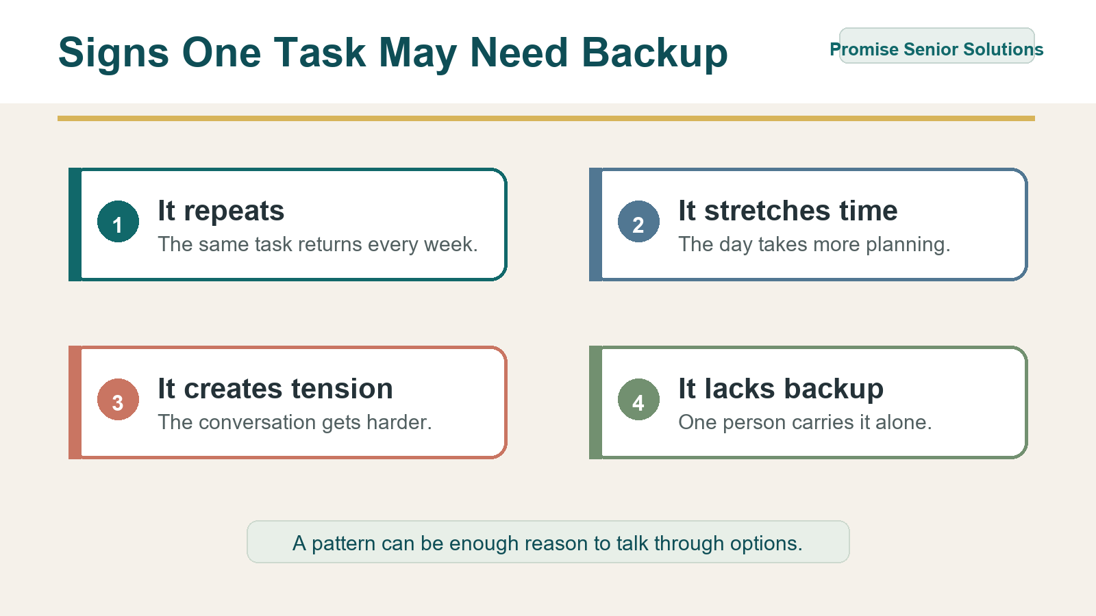 Infographic listing signs that one care task may need backup at home.