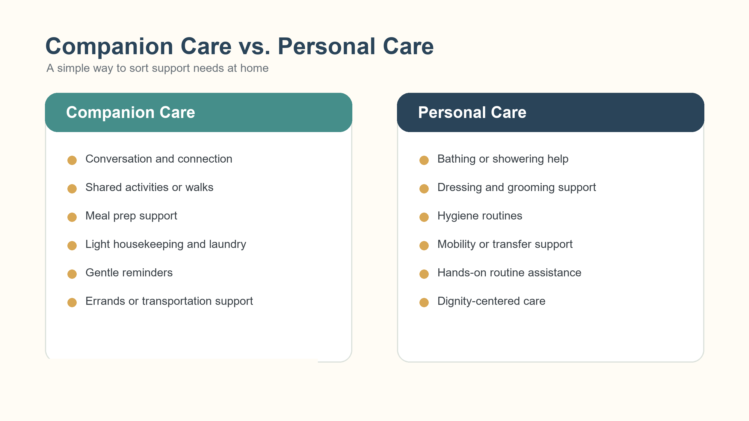 "Comparison graphic listing examples of companion care and personal care support at home."