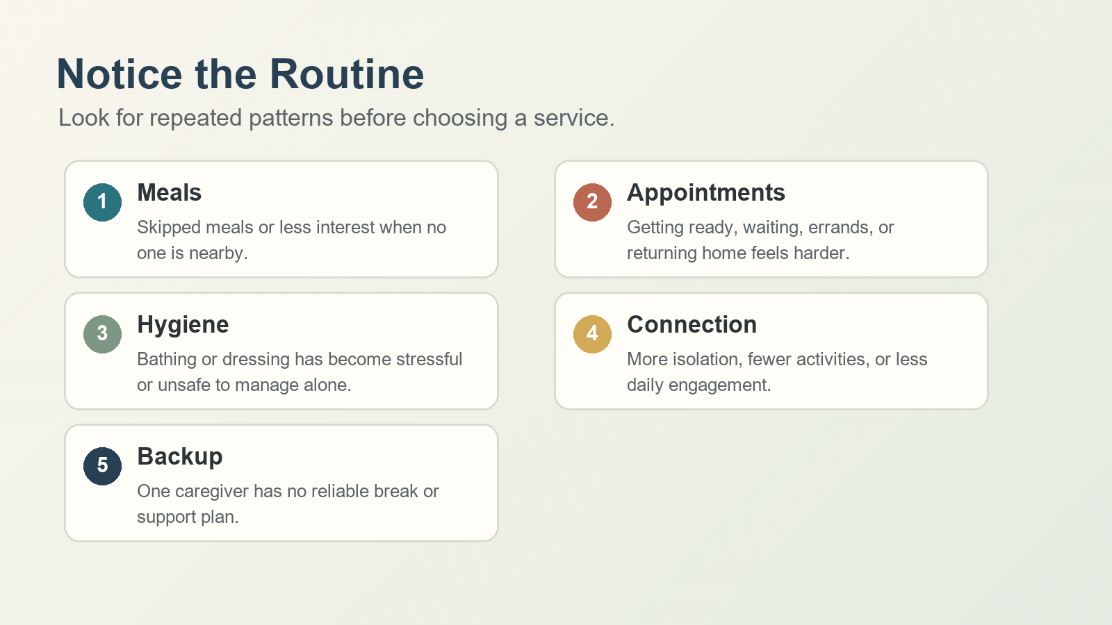 Home routine support infographic showing meals, appointments, hygiene, companionship, and caregiver backup cues.