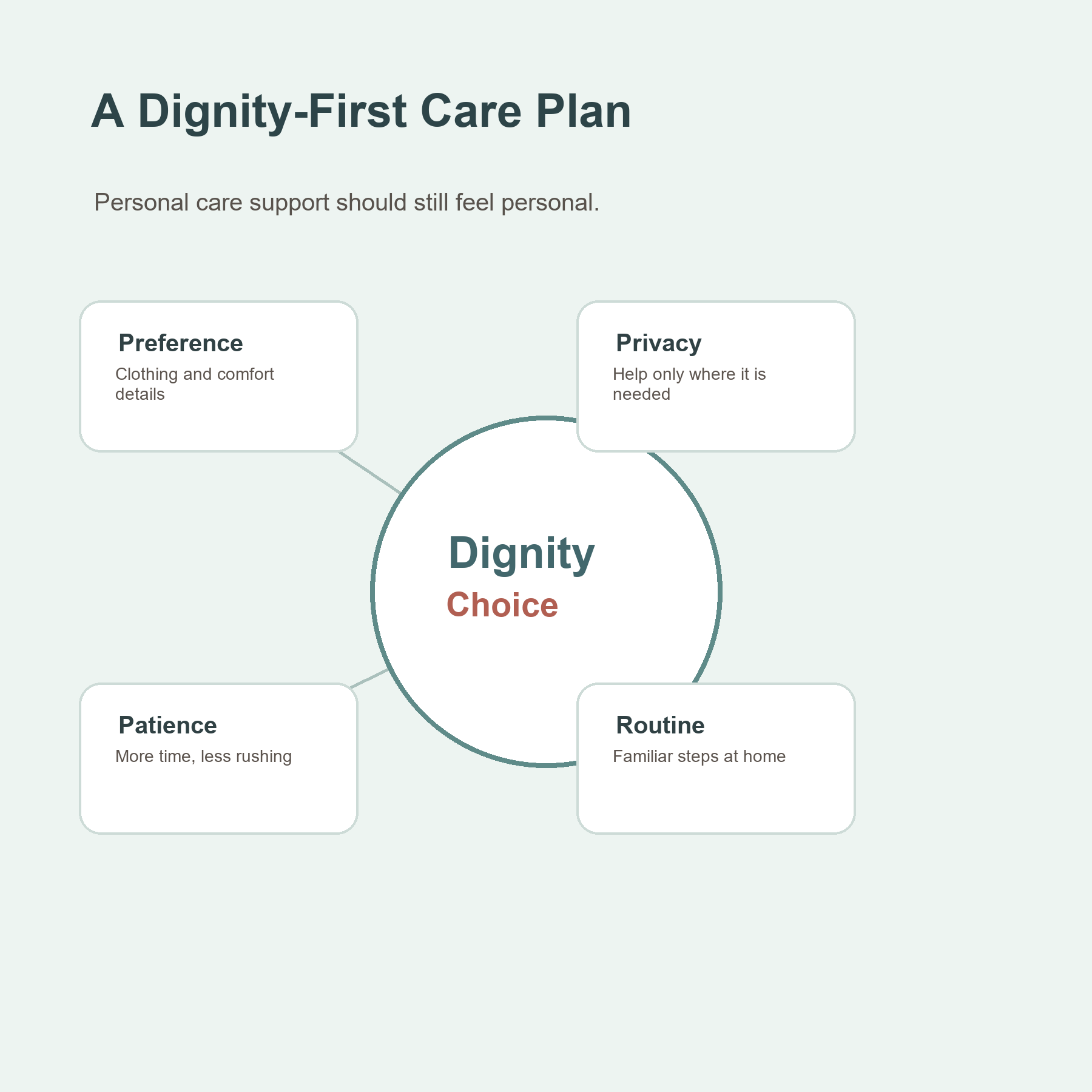 Dignity-first care plan infographic showing preference, privacy, patience, and routine around dressing support.