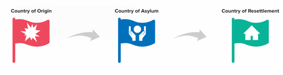 Flowchart with three flags: red flag labeled 'Country of Origin,' blue flag labeled 'Country of Asylum,' and green flag labeled 'Country of Resettlement,' connected by arrows indicating a process.