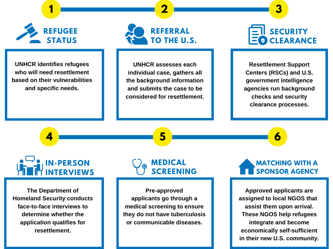 Resettlement Process