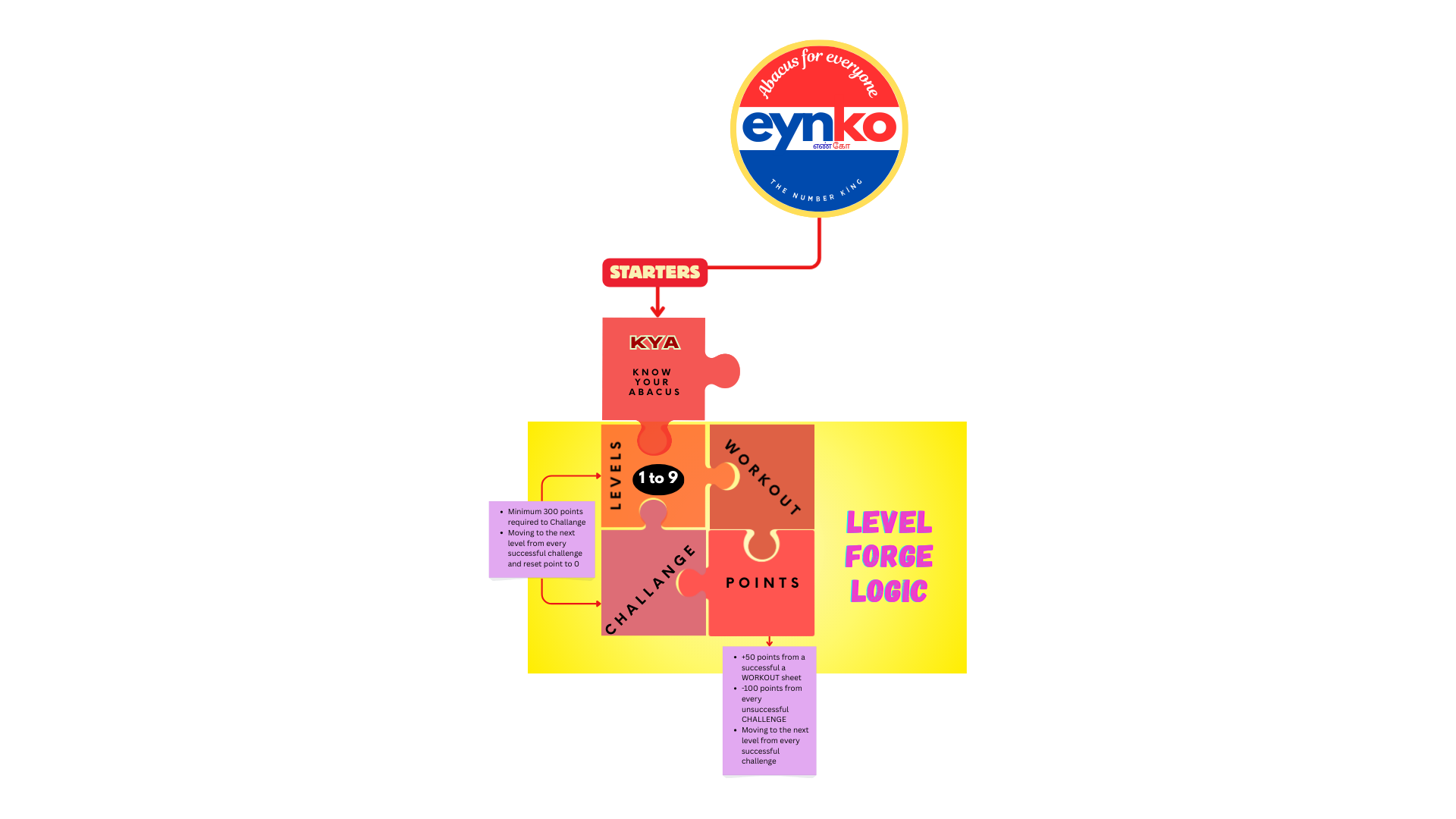 Level Forge Logic.png