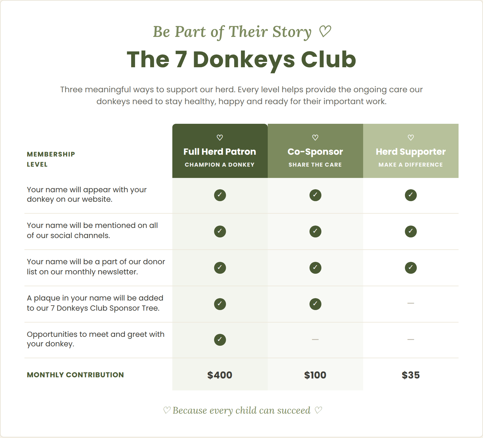 Sponsor a donkey. The 7 Donkeys Club. Health, food, farrier. Support the programs. Help the children and teens. Mental Health