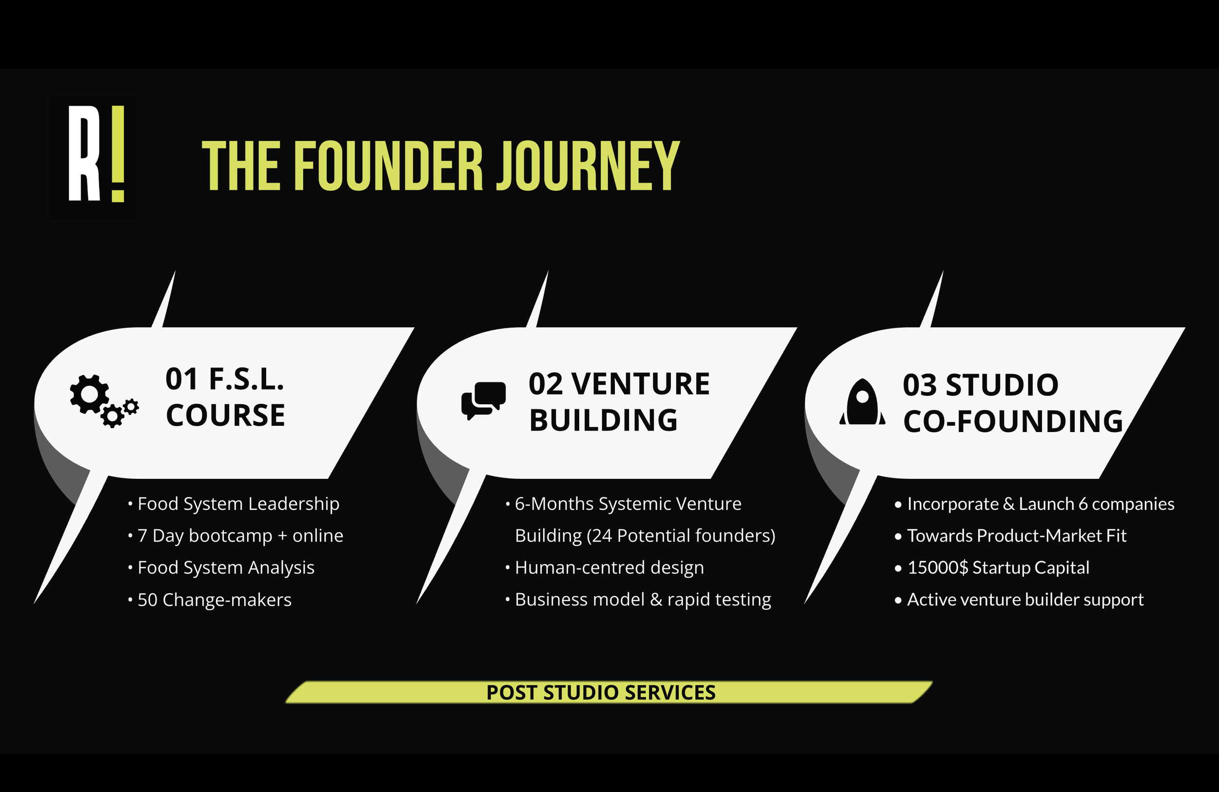 Slide from a presentation titled 'The Founder Journey' with three sections: 01 F.S.L. Course, 02 Venture Building, and 03 Studio Co-Founding. The course offers food system leadership, a 7-day boot camp, food system analysis, and 50 change-makers. Venture building details a 6-month systemic venture with 24 potential founders, human-centered design, and rapid testing. Studio co-founding discusses launching 6 companies, product-market fit, startup capital of 15,000 dollars, and active venture builder support.