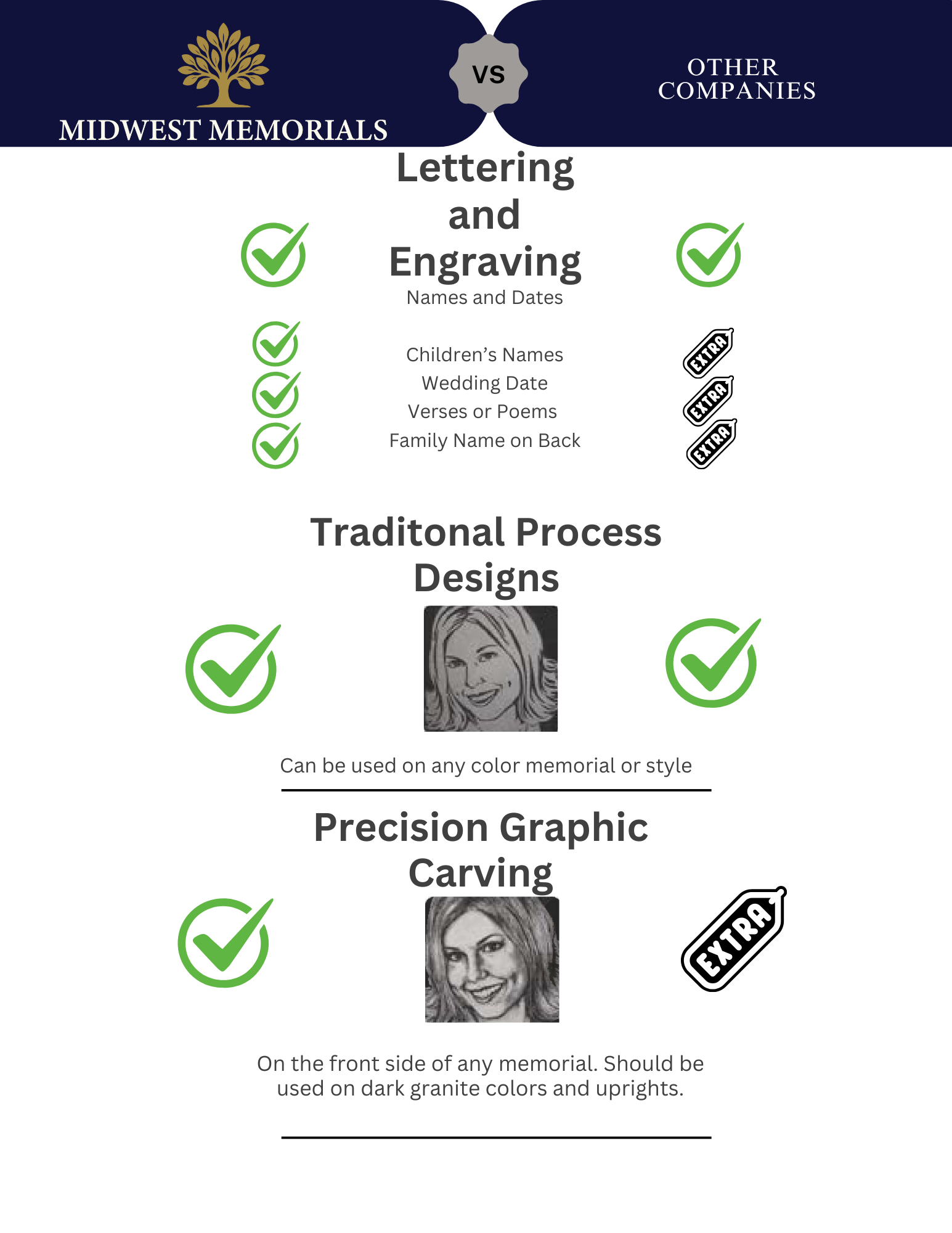 Comparison chart showing Midwest Memorials versus other companies, featuring photos of two women at the bottom, with lines and arrows indicating differences.