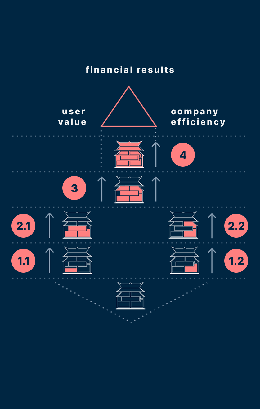 Playmaker Product Operating Model services diagram: 1.1 Viable Product, 1.2 Org & Culture Dynamics, 2.1 Differentiated Product, 2.2 Lean Operations, 3 Category-defining Product and 4 Continuous Organisational Renewal.