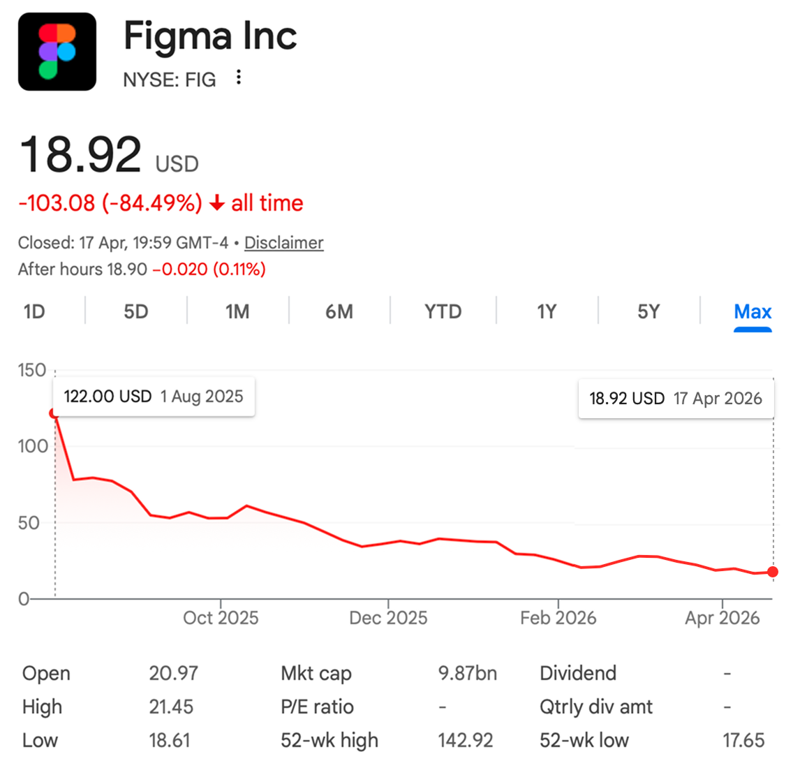 Figma have a Product Operating Model problem.