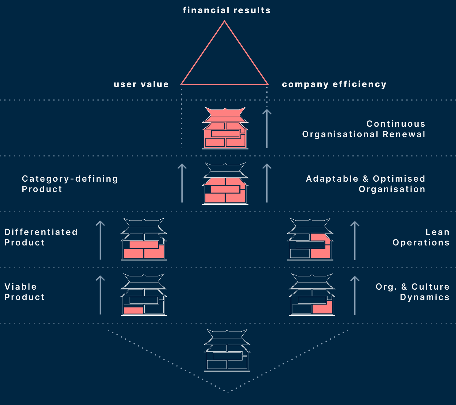 Playmaker Product Operating Model diagram showing the transformation journey from Viable Product and Org & Culture Dynamics, through Differentiated Product and Lean Operations, to Category-defining Product, Adaptable & Optimised Organisation.