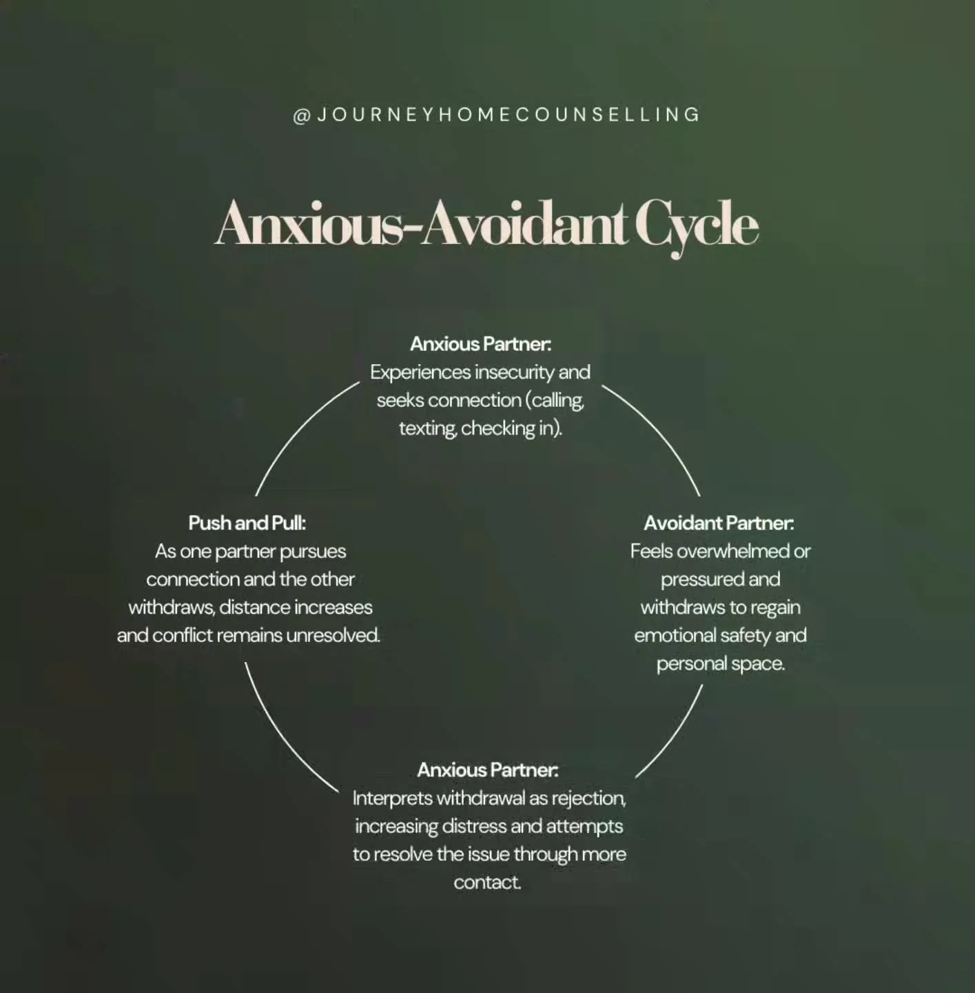 The anxious&ndash;avoidant dynamic describes a common attachment-based interaction pattern.

When conflict arises, one partner may move toward connection while the other manages distress through withdrawal. Without intervention, this interaction ofte