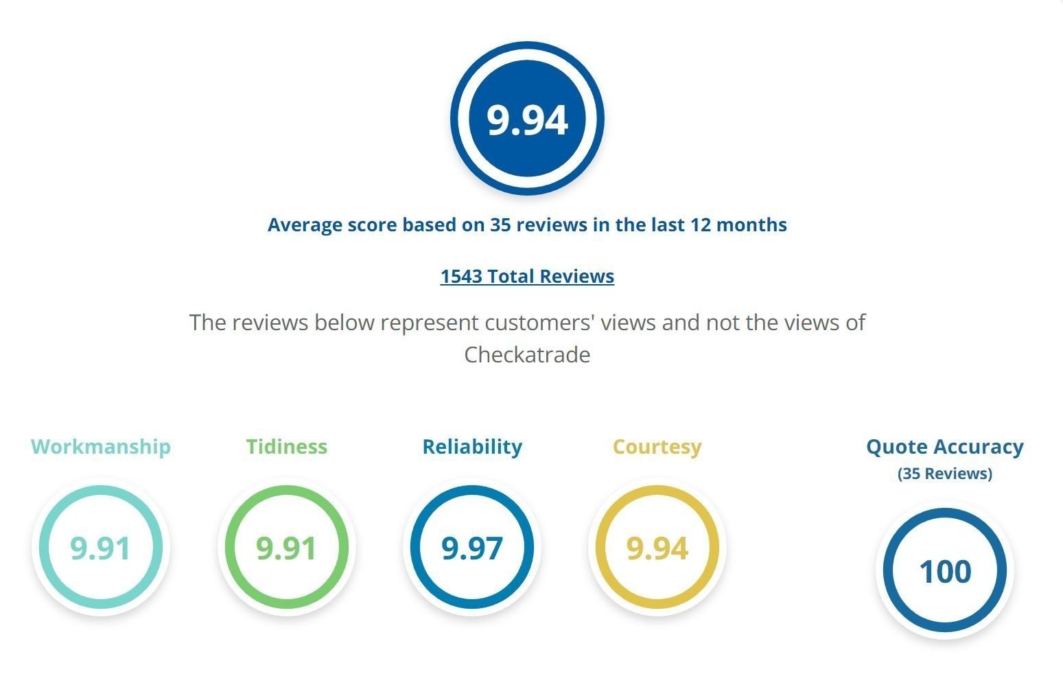 Review scores for customer feedback on various aspects including worksmanship, tidiness, reliability, courtesy, and quote accuracy, with an overall average score of 9.94 based on 35 reviews.