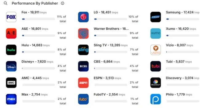 A chart showing TV channel performance by publisher, ranked by impressions. Top channels include Fox, LG, Samsung, A&E, Warner Brothers, Xumo, Hulu, Sling TV, Vizio, Disney, CBS, Tubi, ESPN, Discovery, FuboTV, and Philo. Percentages indicate their share of total impressions.