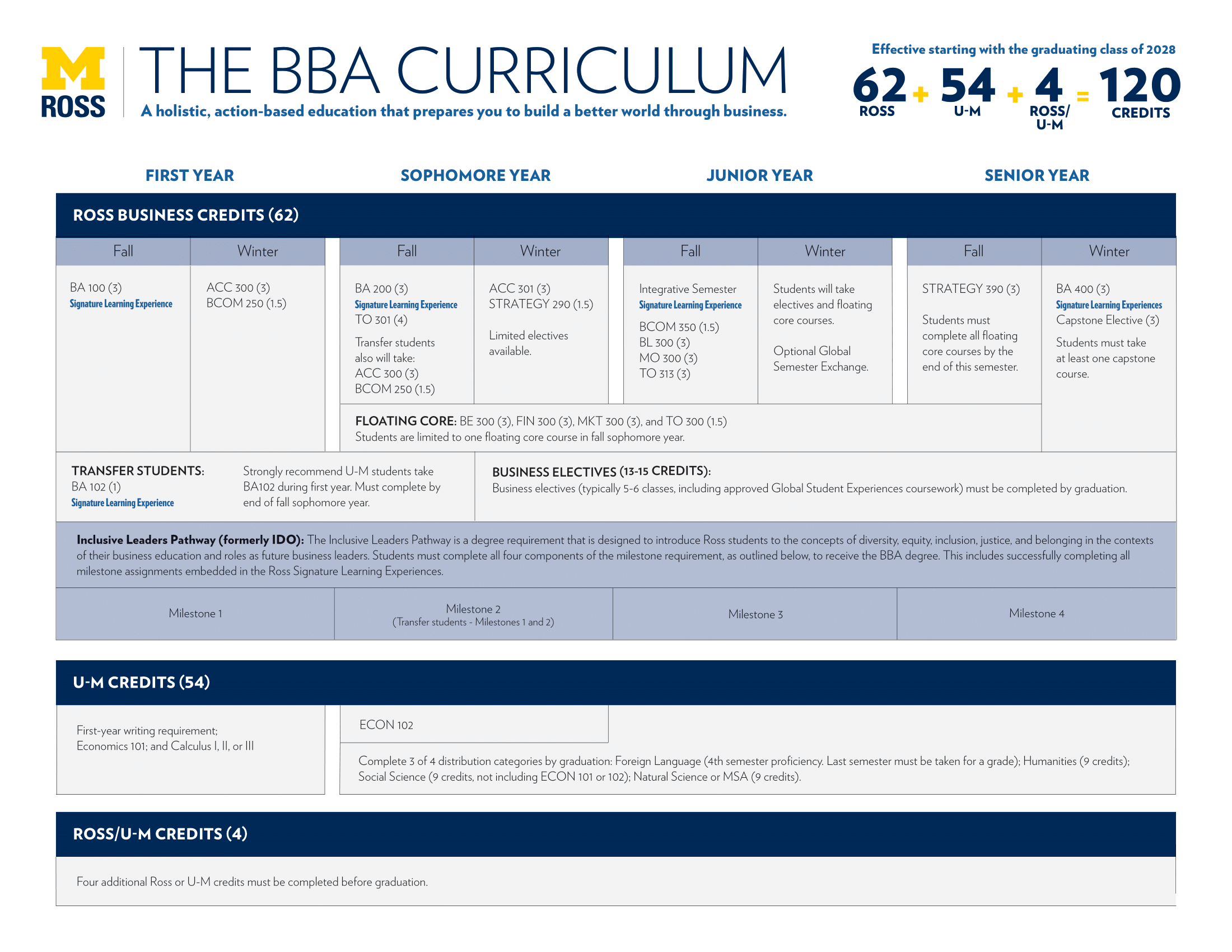 Curriculum for the business major (BBA) at the University of Michigan's Ross School of Business.