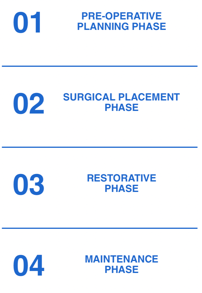 Flowchart illustrating the phases of a process, including pre-operative planning, surgical placement, restorative, and maintenance phases.