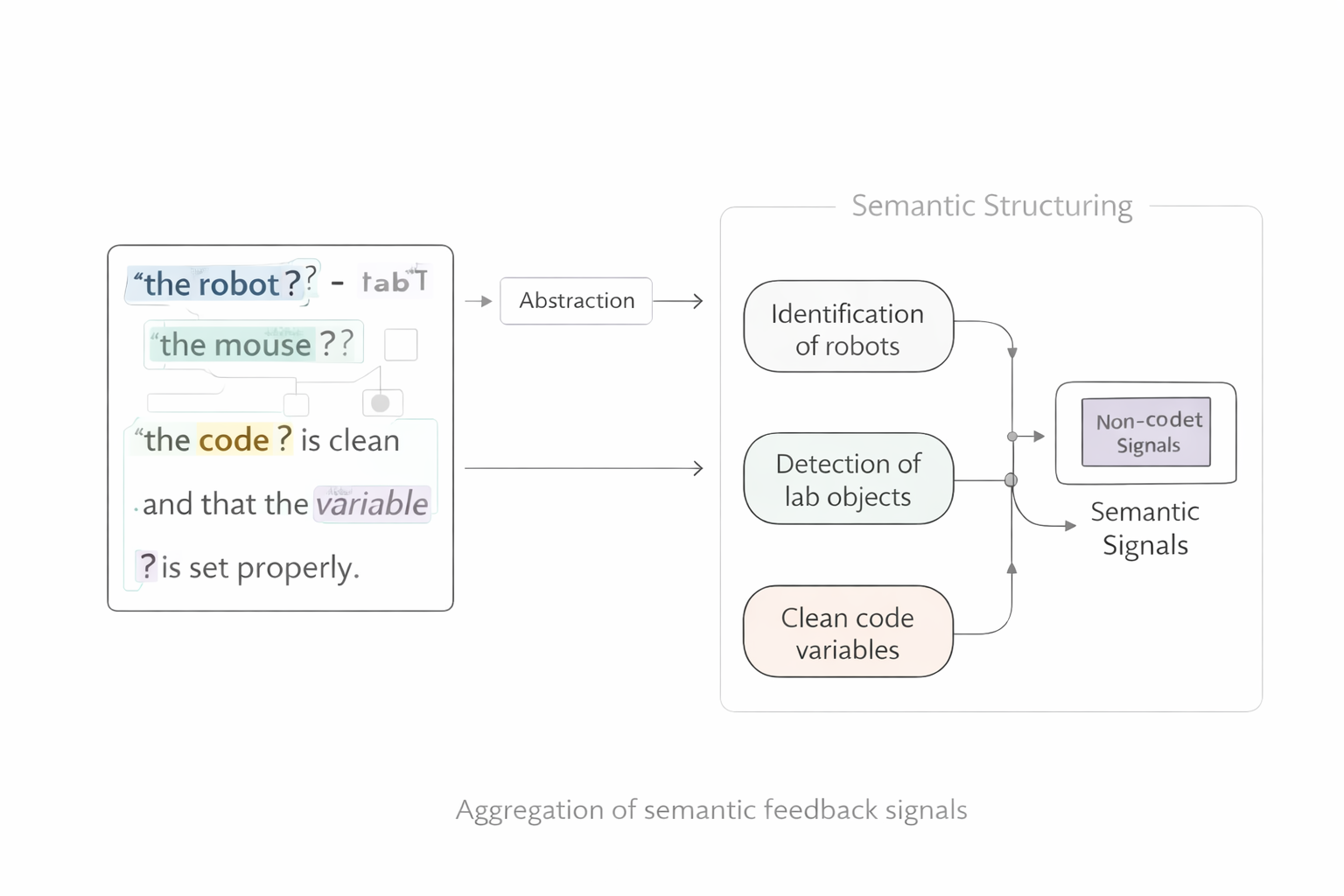 Diagram of semantic feedback signals with highlighted text snippets: "the robot?", "the mouse??", "the code?" and words "variable" and "variable" with question marks. The diagram shows steps of abstraction, identification of robots, detection of lab objects, and clean code variables, leading to semantic signals and non-coded signals.